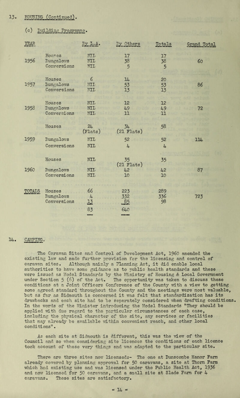 (c) Building YEAR By I. A. By Others Totals Grand Total Houses NIL 17 17 1956 Bungalows NIL 38 38 60 Conversions NIL 5 5 Houses 6 14 20 1957 Bungalows NIL 53 53 86 Conversions NIL 13 13 Houses NIL 12 12 1958 Bungalows NIL 49 49 72 Conversions NIL 11 11 Houses 24 34 58 (Flats) (21 Flats) 1959 Bungalows NIL 52 52 114 Conversions NIL 4 4 Houses NIL 35 35 (21 Flats) I960 Bungalows NIL 42 42 87 Conversions NIL 10 10 TOTALS Houses 66 223 289 Bungalows 4 332 336 723 Conversions 13 J3 98 83 640 14. CAMPING. The Caravan Sites and Control of Development Act, I960 amended the existing law and made further provision for the licensing and control of caravan sites. Although mainly a Planning Act, it did enable local authorities to have some guidance as to public health standards and these were issued as Model Standards by the Ministry of Housing & Local Government under Section 5 (6) of the Act. The opportunity was taken to discuss these conditions at a Joint Officers Conference of the County with a view to getting some agreed standard throughout the County and the meetings were most valuable, but as far as Sidmouth is concerned it was felt that standardization has its drawbacks and each site had to be separately considered when drafting conditions. In the words of the Minister introducing the Model Standards They should be applied with due regard to the particular circumstances of each case, including the physical character of the site, any services or facilities that may already be available within convenient reach, and other local conditions. As each site at Sidmouth is different, this was the view of the Council and so when considering site licences the conditions of each licence took account of these very things and was adapted to the particular site. There are three sites now licensed:- The one at Dunscombe Manor Farm already covered by planning approval for 50 caravans, a site at Thorn Farm which had existing use and was licensed under the Public Health Act, 1936 and now licensed for 50 caravans, and a small site at Slade Farm for 4 caravans. These sites are satisfactory.