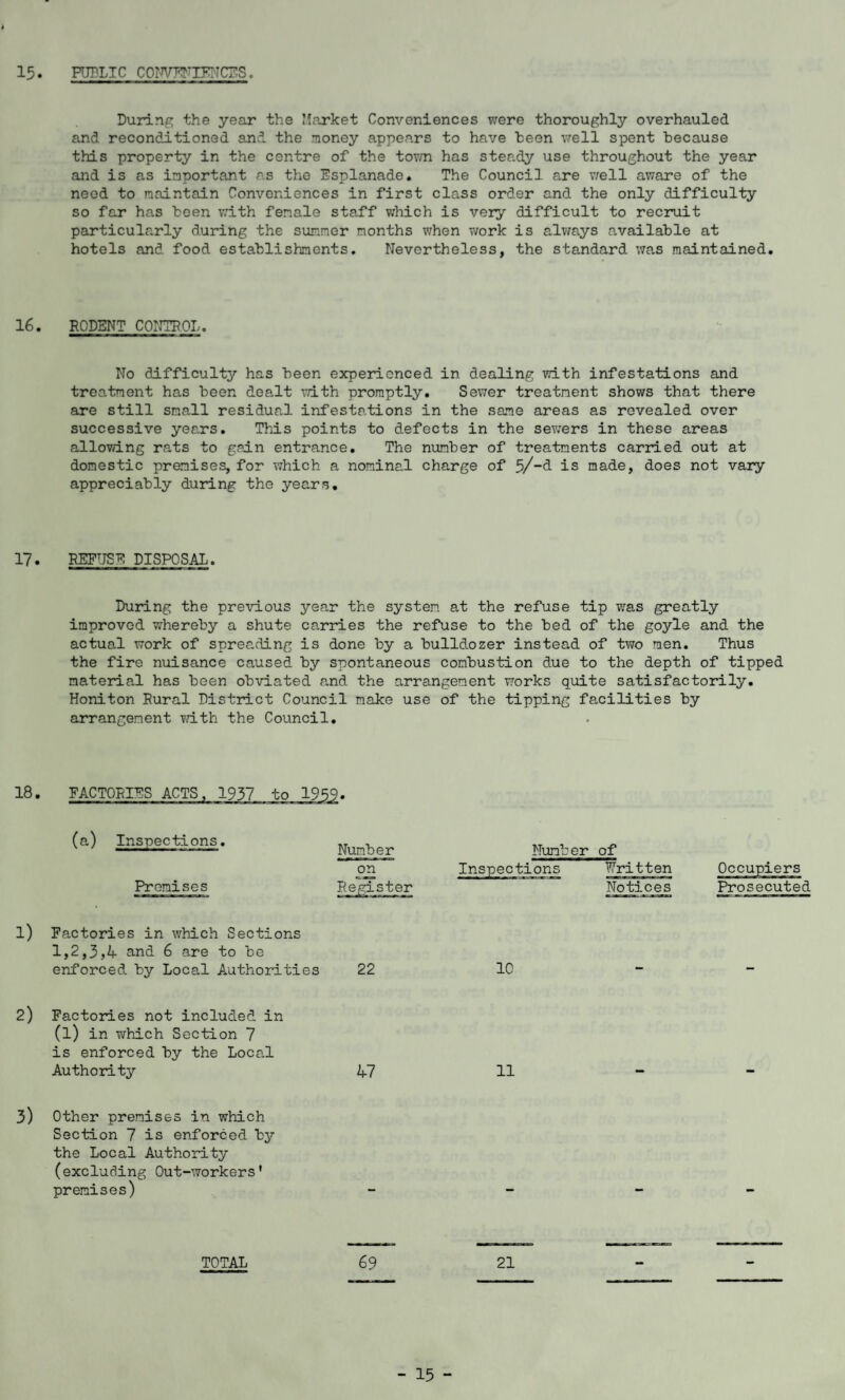 During the year the Market Conveniences were thoroughly overhauled and reconditioned and the money appears to have teen well spent because this property in the centre of the town has steady use throughout the year and is as important as the Esplanade. The Council are well aware of the need to maintain Conveniences in first class order and the only difficulty so far has been with female staff which is very difficult to recruit particularly during the summer months when work is always available at hotels and food establishments. Nevertheless, the standard was maintained. 16. RODENT CONTROL. No difficult3r has been experienced in dealing with infestations and treatment has been dealt with promptly. Sewer treatment shows that there are still small residual infestations in the same areas as revealed over successive years. This points to defects in the sewers in these areas allowing rats to gain entrance. The number of treatments carried out at domestic premises, for which a nominal charge of 5/**d is made, does not vary appreciably during the years. 17. REFUSE DISPOSAL. During the previous year the system at the refuse tip was greatly improved whereby a shute carries the refuse to the bed of the goyle and the actual work of spreading is done by a bulldozer instead of two men. Thus the fire nuisance caused by spontaneous combustion due to the depth of tipped material has been obviated and the arrangement works quite satisfactorily. Honiton Rural District Council make use of the tipping facilities by arrangement with the Council. (a) Inspections. Number Number of Promises on Register Written Occupiers Notices Prosecuted l) Factories in which Sections 1,2,3,4 and 6 are to be enforced by Local Authorities 22 1C 2) Factories not included in (1) in which Section 7 is enforced by the Local Authority 47 11 3) Other premises in which Section 7 is enforced by the Local Authority (excluding Out-workers' premises) TOTAL 69 21 - 15 -