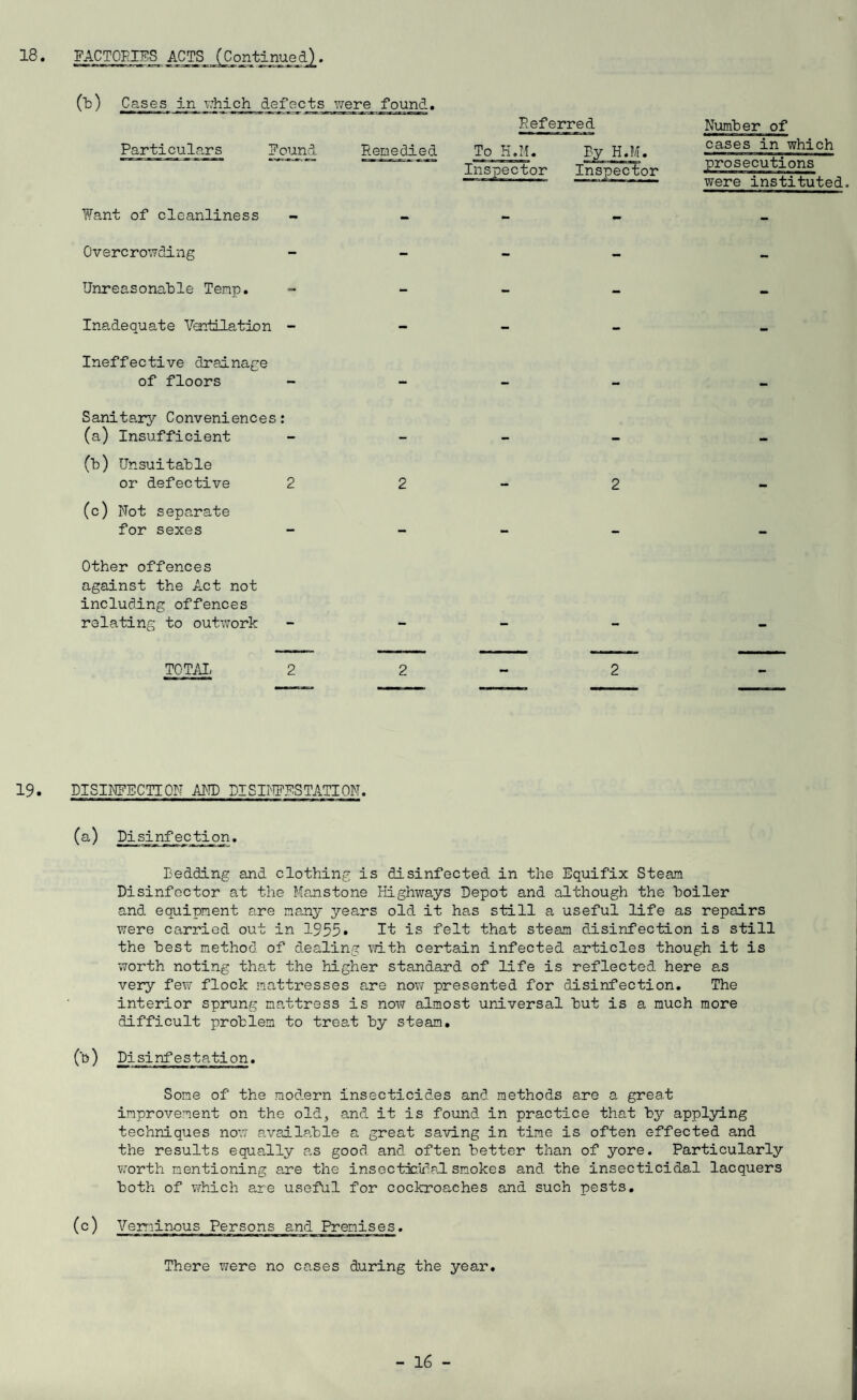 18• FACTORIES ACTS (Continuea) (b) Cases in which defects were found. Referred Particulars Repelled To H.M. By H.M. Inspector Inspector Want of cleanliness Overcrowding Unreasonable Temp. Inadequate Ventilation - Ineffective drainage of floors Number of cases in which prosecutions were instituted. Sanita,ry Conveniences: (a) Insufficient - (b) Unsuitable or defective 22-2 (c) Mot separate for sexes - - - - Other offences against the Act not including offences relating to outwork - TOTAL 19. DISINFECTION AND PIS TURPS TATION. (a) Disinfection. Bedding and clothing is disinfected in the Equifix Steam Disinfector at the Manstone Highways Depot and although the boiler and equipment are many years old it has still a useful life as repairs were carried out in 1955* It is felt that steam disinfection is still the best method of dealing with certain infected articles though it is worth noting that the higher standard of life is reflected here as very few flock mattresses are now presented for disinfection. The interior sprung mattress is now almost universal but is a much more difficult problem to treat by steam. (b ) Disinfestation. Some of the mod.ern insecticides and methods are a great improvement on the old, and it is found in practice that by applying techniques now available a great saving in time is often effected and the results equally as good and. often better than of yore. Particularly worth mentioning are the insectiadal smokes and the insecticidal lacquers both of which are useful for cockroaches and such pests. (c) Verminous Persons and Premises. There were no cases during the year.