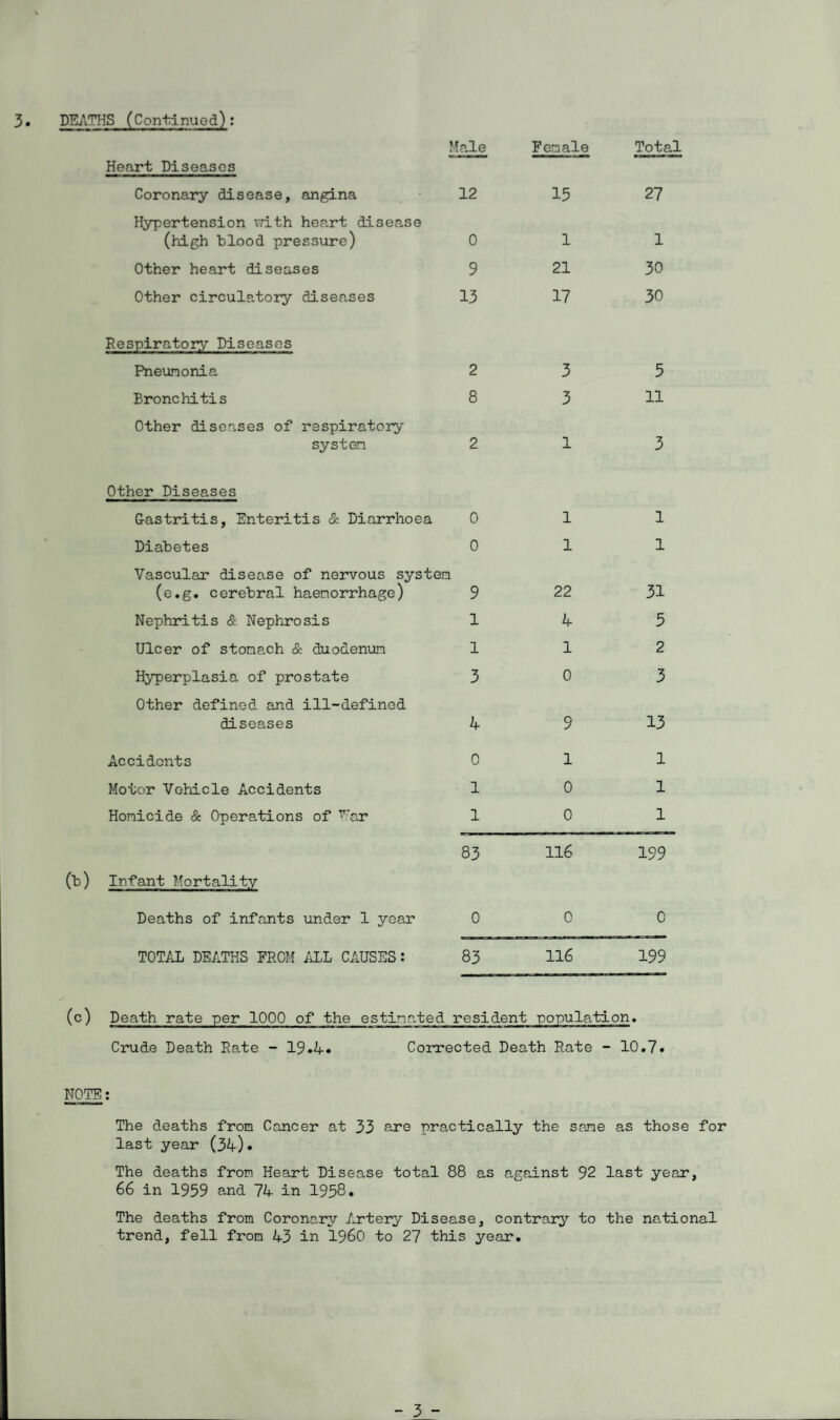 Male Female Total Heart Diseases Coronary disease, angina 12 15 27 Hypertension \iith heart disease (high blood pressure) 0 1 1 Other heart diseases 9 21 30 Other circulatory diseases 13 17 30 Respiratory Diseases Pneumonia 2 3 5 Bronchitis 8 3 11 Other diseases of respiratory system 2 1 3 Other Diseases Gastritis, Enteritis & Diarrhoea 0 1 1 Diabetes 0 1 1 Vascular disease of nervous system (e.g. cerebral haemorrhage) 9 22 31 Nephritis & Nephrosis 1 4 5 Ulcer of stomach & duodenum 1 1 2 Hyperplasia of prostate 3 0 3 Other defined and ill-defined diseases 4 9 13 Accidents 0 1 1 Motor Vehicle Accidents 1 0 1 Homicide & Operations of ^ar 1 0 1 83 116 199 Infant Mortality Deaths of infants under 1 year 0 0 0 TOTAL DEATHS FROM ALL CAUSES: 83 116 199 Death rate per 1000 of the estimated resident population • Crude Death Date - 19.4* Corrected Death Rate - 10.7. NOTE; The deaths from Cancer at 33 are practically the same as those for last year (34). The deaths from Heart Disease total 88 as against 92 last year, 66 in 1939 and 74 in 1958. The deaths from Coronary Artery Disease, contrary to the national trend, fell from 43 in I960 to 27 this year. - 3 -