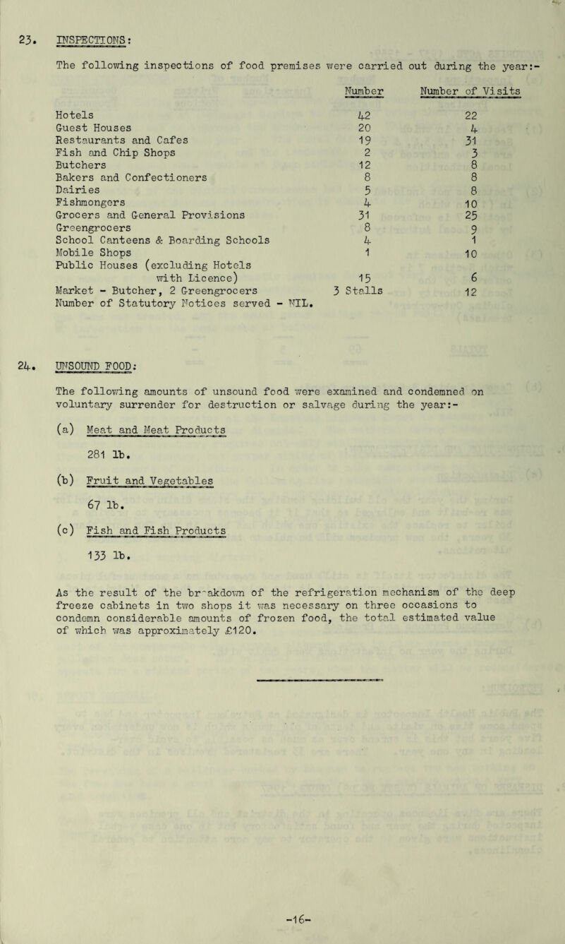 23. INSPECTIONS: The following inspections of food premises were carried out during the year:- Numher Number of Visits Hotels Guest Houses Restaurants and Cafes Fish and Chip Shops Butchers Bakers and Confectioners Dairies Fishmongers Grocers and General Provisions Greengrocers School Canteens & Boarding Schools Mobile Shops Public Houses (excluding Hotels with Licence) Market - Butcher, 2 Greengrocers Number of Statutory Notices served 42 22 20 4 19 31 2 3 12 8 8 8 5 8 4 10 31 25 8 9 4 1 1 10 15 6 3 Stalls 12 - NIL. 24. UNSOUND FOOD,: The following amounts of unsound food were examined and condemned on voluntary surrender for destruction or salvage during the year:- (a) Meat and Meat Products 281 lb. (c) Fish and Fish Products 133 lb. As the result of the breakdown of the refrigeration mechanism of tho deep freeze cabinets in two shops it was necessary on three occasions to condemn considerable amounts of frozen food, the tota.1 estimated value of which was approximately £120. -16-