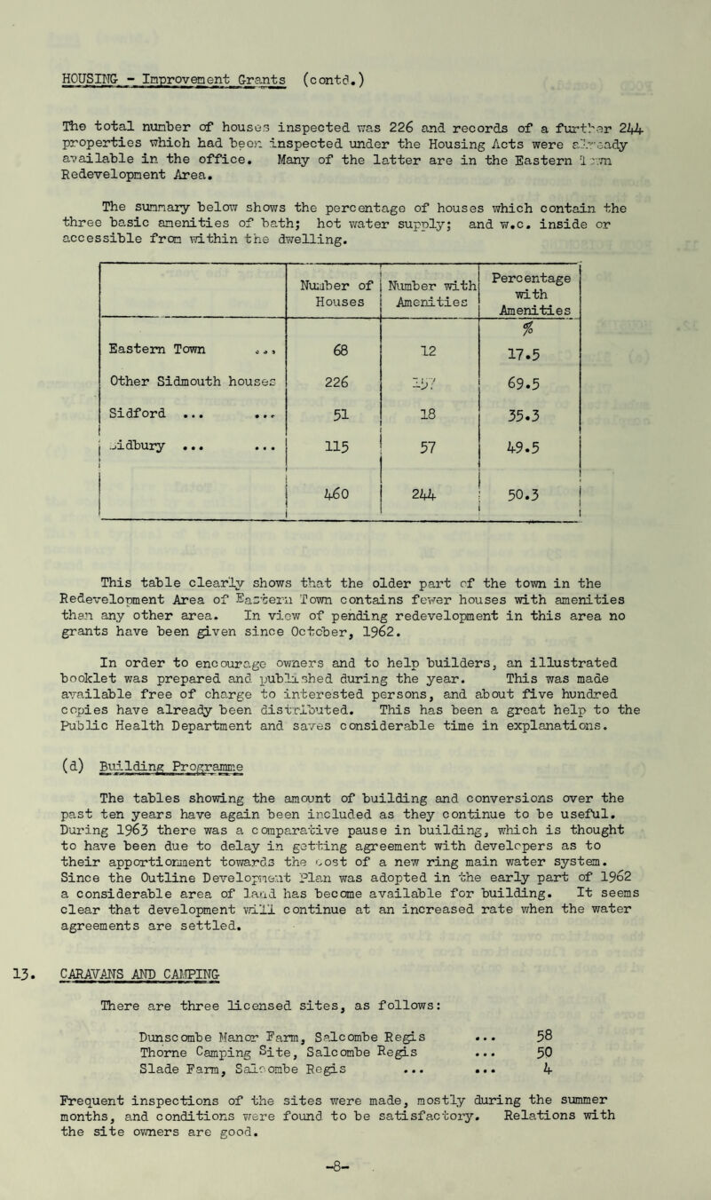 HOUSING- ~ Inprovenent Grants (conti?,) Itie total nunber of houses inspected visis 226 and records of a further 24Zf properties T7hich had beer, inspected under the Housing Acts were alvr'eady available in the office. Many of the latter are in the Eastern i :.vn Redevelopment Area. The sunnary below shows the percentage of houses which contain the three basic amenities of bath; hot water supply; and w.c, inside or accessible from \nthin the dwelling. “ ■ “ ' ■ 1 Number of Houses ■ .—'  ■ Number with Amenities Percentage with Amenities Eastern Tovm .,, 68 12 17.5 Other Sidmouth houses 226 157 69.5 Sidford ... ... 51 18 35.3 •jidbury ... ... ■ 115 57 49.5 460 244 50.3 1 This table clearly shows that the older part cf the town in the Redevelopment Area of Eastern Town contains fewer houses with amenities than any other area. In view of pending redevelopment in this area no grants have been given since October, 1962. In order to encourage owners and to help builders, an illustrated booklet was prepared and published diiring the year. This was made available free of cha.rge to interested persons, and about five hundred copies have already been distributed. This has been a great help to the Public Health Department and saves considerable time in explanations. (Building Programme The tables showing the amount of building and conversions over the pa.st ten years have again been included as they continue to be useful. During 1963 there was a comparative pause in building, which is thought to have been due to delay in getting agreement with developers as to their apportiormient tovra.rd3 the cost of a new ring main water system. Since the Outline Development Plan was adopted in the early part of 1962 a considerable area of land has become available for building. It seems clear that development vn.ll continue at an increased rate when the water agreements are settled. 13. CARAVANS AND CAI.!PING There are three licensed sites, as follows: Dunscombe Manor Earm, Salcombe Regis ... 58 Thorne Camping Site, Salcombe Regis ... 50 Slade Earn, Salcombe Regis ... ... 4 Frequent inspections of the sites were made, mostly during the summer months, and conditions vrere found to be satisfactory. Relations with the site owners are good. -8-