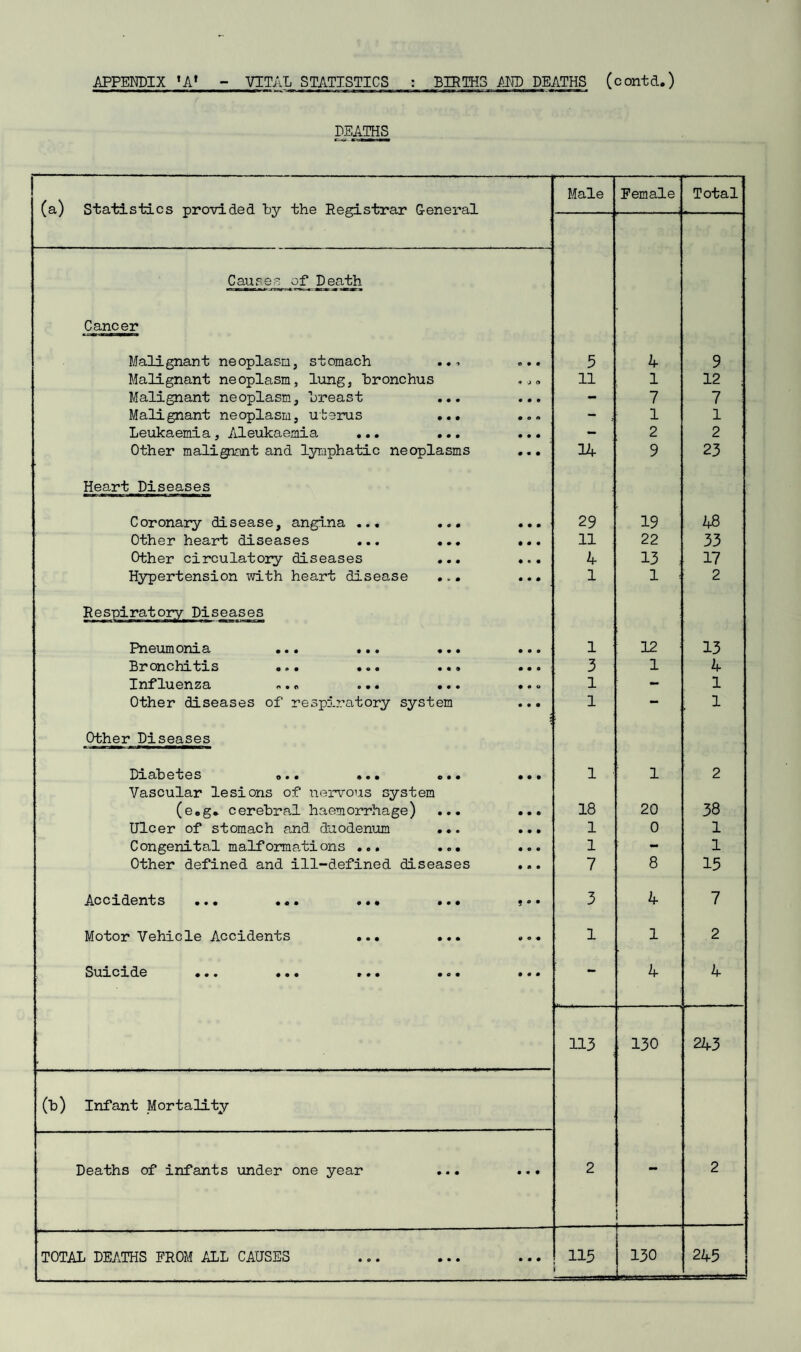 DEATHS r Male Female Total (a) Statistics provided by the Registrar G-eneral y.i I.. ■>—■■..j Causes of Death Cancer Malignant neoplasu, stomach ..... 5 4 9 Malignant neoplasm, lung, bronchus .j. 11 1 12 : Malignant neoplasm, breast ... ... - 7 7 Malignant neoplasm, uterus ... ... - 1 1 Leukaemia, Aleukaemia ... ... ... - 2 2 Other malignant and lyraphatic neoplasms ... lU 9 23 Heart Diseases Coronary disease, angina ... ... ... 23 19 48 Other heart diseases ... ... ... 11 22 33 Other circulatory diseases ... ... hr 13 17 Hypertension with heart disease ... ... 1 1 ^ 2 Respiratory Diseases Fnouin onx s. ••• ••• ••• ••• 1 12 13 omchx'tfXS oo* ••• ••• 3 1 4 o»« ••• ••O 1 - 1 other diseases of respiratory system ... 1 — 1 Other Diseases G'bos o*« ••• ••• 1 1 2 Vascular lesions of nervous system (e,g* cerebral haemorrhage) ... ... 18 20 38 Ulcer of stomach and duodenum ... ... 1 0 1 Congenital malformations ... ... ... 1 mm 1 Other defined and ill-defined diseases ... 7 8 15 JiCCXdOH'bS ••• ••• ••• 9* 3 4 7 Motor Vehicle Accidents ... ... ... 1 1 2 Suxcxd.6 ••• •o* ••• - 4 4 130 243 (b) Infant Mortality Deaths of infants under one year ... ... 2 - 2 TOTAL DEATHS FROM ALL CAUSES 115 130 245