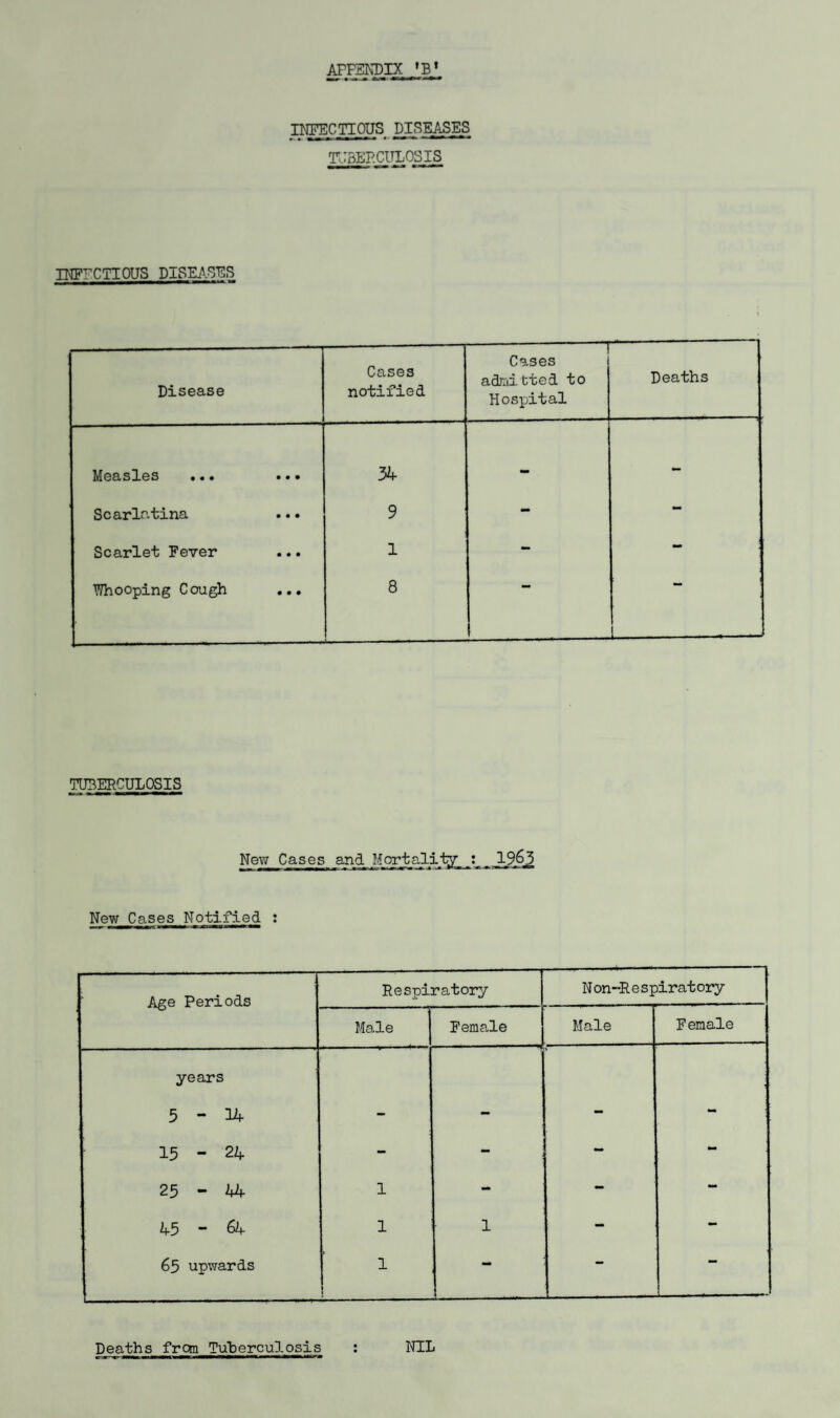 AFFEKDIX INFECTIOUS DISEASES rjaEP-CiTLOSi_s mFFCTIOUS DISEA.SES Disease Cases notified — Cases j adnitted to Hospital Deaths MoS'SIgs • • • • • • 34 - - Scarla-tina 9 - - Scarlet Fever 1 - - Whooping Cough ... 8 TUBERCULOSIS New Cases and Mortality • 1963 New Cases Notified : Age Periods Respiratory Non-Respiratory | Male Female Male Female years 5 “ :i4 - - - - 15 - 24 - mm - - 25-44 1 - - mm 45-64 1 1 - - 65 upwards 1 I — —