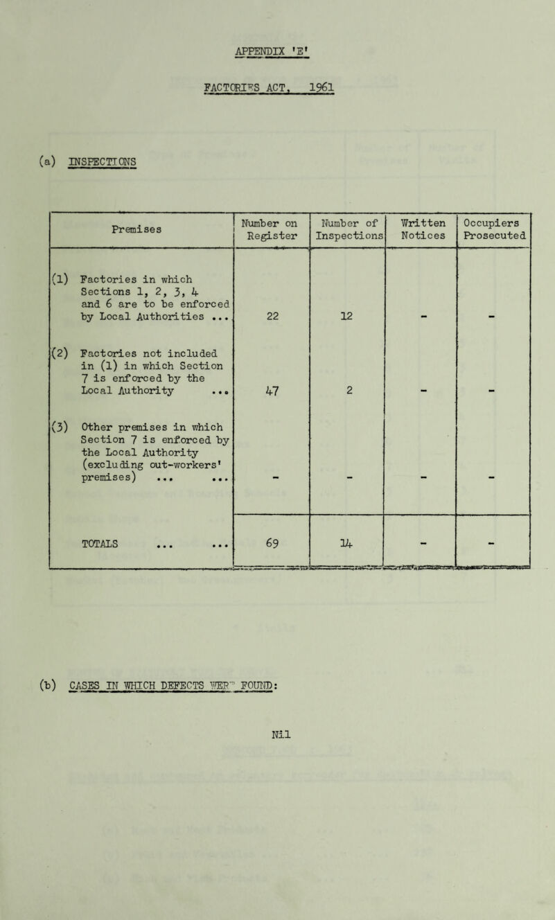 APPENDIX ‘E» FACTCRIES ACT, 1961 (a) INSPECTIONS Premises Number on Register Number of Inspections Written Notices Occupiers Prosecuted (l) Factories in which Sections 1, 2, 3» k and 6 are to be enforced by Local Authorities ,... 22 12 (2) Factories not included in (1) in which Section 7 is enforced by the Local Authority ..e 47 2 (3) Other premises in which Section 7 is enforced by the Local Authority (excluding out-workers’ premises) ... ... - - - - TOTALS ... ... 69 - - L'rz.,., ,T i=SCyfS3E»iitt=BSe33^ ItjuwiWiH iTi A ' (b) CASES IN mCH DEFECTS EOUin);