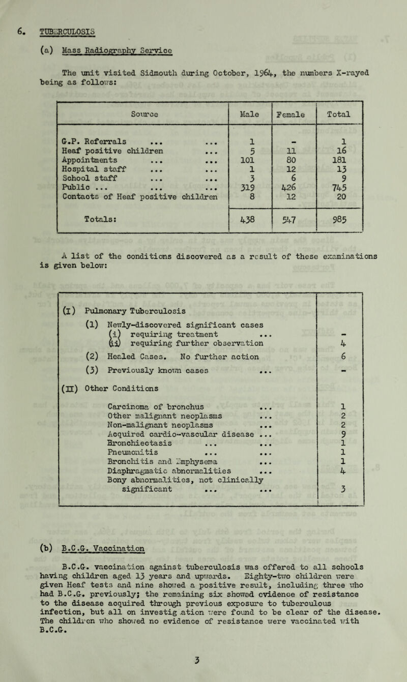 6. TUBERCULOSIS (a) Mass Radiography Service The unit visited Sidmouth during October, 1S>64, the numbers X-rayed being as follows: Source Male Female Total G.P. Referrals ... ... 1 1 Heaf positive children 5 11 16 Appointments ... ... 101 80 181 Hospital staff ... 1 12 13 School staff ... ... 3 6 9 Public ... ... ... 319 426 745 Contacts of Heaf positive children 8 12 20 Totals: 438 347 985 A list of the conditions discovered as a result of these examinations is given below: (i) Pulmonary Tuberculosis (l) Newly-discovered significant cases (i) requiring treatment ... - g.i) requiring further observation 4 (2) Healed Cases. No further action 6 (3) Previously known cases ... - (H) Other Conditions Carcinoma of bronchus 1 Other malignant neoplasms 2 Non-malignant neoplasms ... 2 Acquired cardio-vascular disease ... 9 Bronchiectasis ... ... 1 Pneumonitis ... ... 1 Bronchitis and Emphysema 1 Diaphragmatic abnormalities ... 4 Bony abnormalities, not clinically significant ... ... 3 00 B.C.G. Vaccination B.C.G. vaccination against tuberculosis was offered to all schools having children aged 13 years and upwards. Eighty-two children were given Heaf tests and nine showed a positive result, including three who had B.C.G. previously; the remaining six showed evidence of resistance to the disease acquired through previous exposure to tuberculous infection, but all on investig .ation were found to be clear of the disease. The children who showed no evidence of resistance were vaccinated with B.C•&•