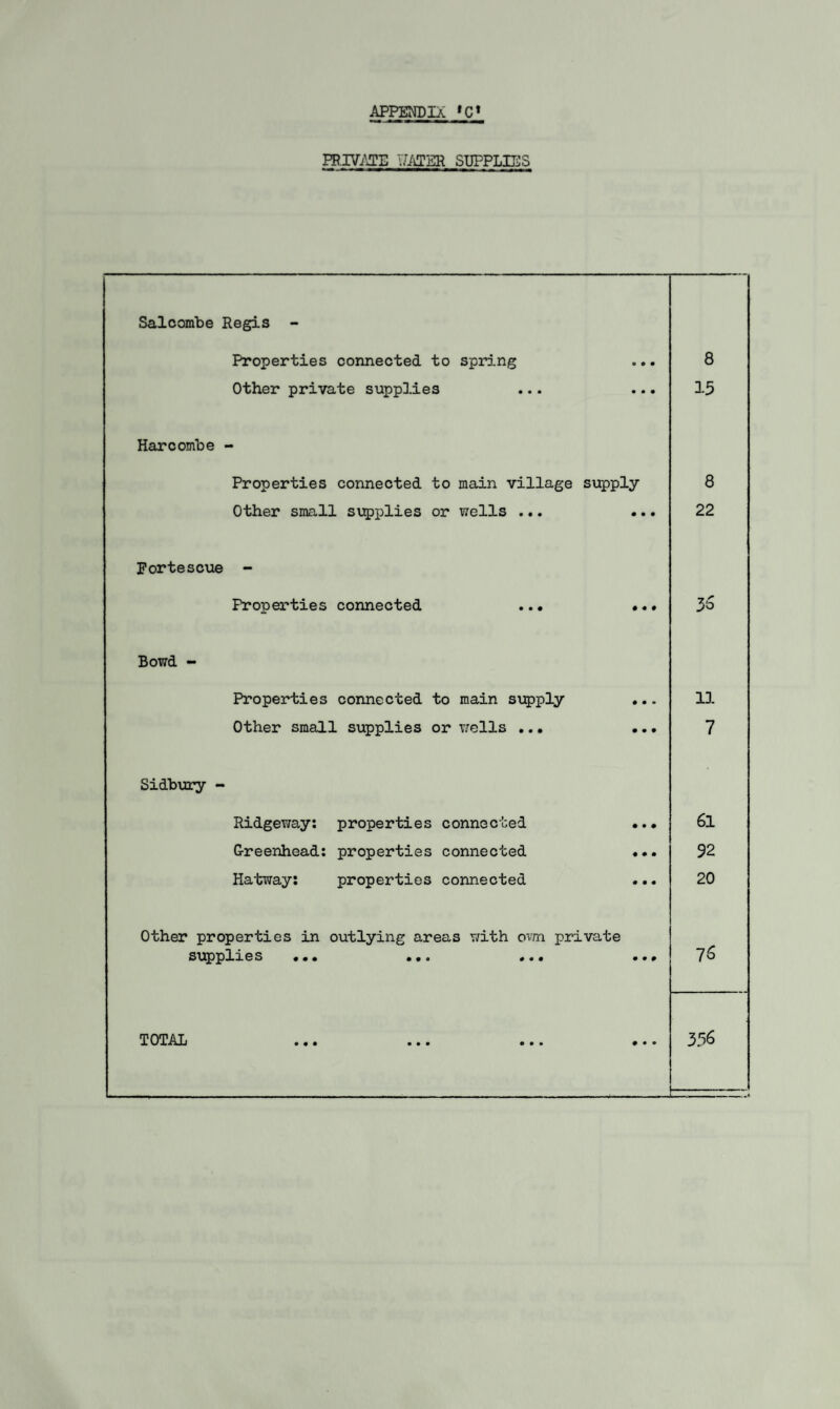 PRIVATE YZATER SUPPLIES Salcombe Regis - Properties connected to spring 0 0 0 8 Other private supplies • • • 15 Harcombe - Properties connected to main village supply 8 Other small supplies or wells ... • • • 22 Fortescue - Properties connected ..• 0 0 0 3'3 Bowd - Properties connected to main supply 0 • • 11 Other small supplies or wells ..• 0 0 0 7 Sidbury - Ridgeway: properties connected 0 0 0 61 Greenhead: properties connected 0 0 0 92 Hatway: properties connected 0 0 0 20 Other properties in outlying areas with own private 76 SUQDp3.li.GS 000 000 0O0 0 0 0 TOTAL 0 0 0 356