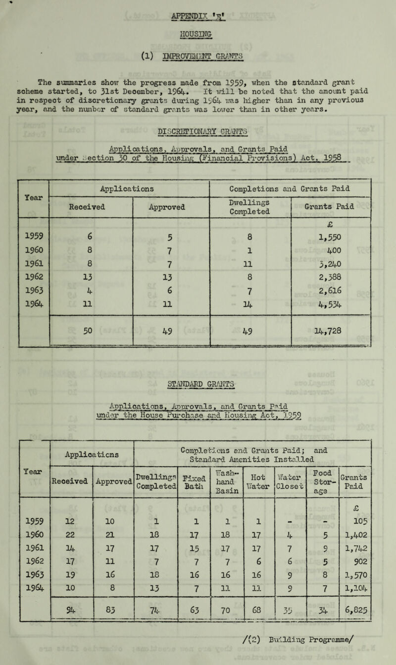 — mm m • ■■■ HOUSING (1) IMPROVE.UNT GRANTS The summaries show the progress made from 1959, when the standard grant scheme started, to 31st Deoember, 1964. It will be noted that the amount paid in respect of discretionary grants during 1964 was higher than in any previous year, and the number of standard grants was lower than in other years. DISCRETIONARY G-RANTS Applications, Approvals, and G-rants Paid under section 30 of the Housing (Financial~Provisions) Act, 1958 . Year Applications Completions and G-rants Paid Received Approved Dwellings Completed G-rants Paid 1959 6 5 8 £ 1,550 I960 8 7 1 400 1961 8 7 11 3,240 1962 13 13 8 2,388 1963 4 6 7 2,616 1964 11 11 14 4,534 50 49 49 14,728 STANDARD &R/-NTS Applications, Approvals, and G-rants Paid under the House Purchase and Housing Act, 1959 Applications Completions end Grants Paid; and Standard Amenities Installed Year Received Approved Dwellings Completed Fixed Bath Y!ash- hand Basin Hot Eater Water Closet Food Stor¬ age Grants Paid 1959 12 10 1 1 1 1 1 H £0 O VJI I960 22 21 18 17 18 17 4 5 1,402 1961 14 17 17 15 17 17 7 O 1,742 1962 17 11 7 7 7 6 6 5 902 1963 19 16 18 16 16 16 9 8 1,570 1964 10 8 13 7 11 11 9 7 1,104 94 83 1- 74 63 70 68 35 34 6,825 /(2) Building Programme/