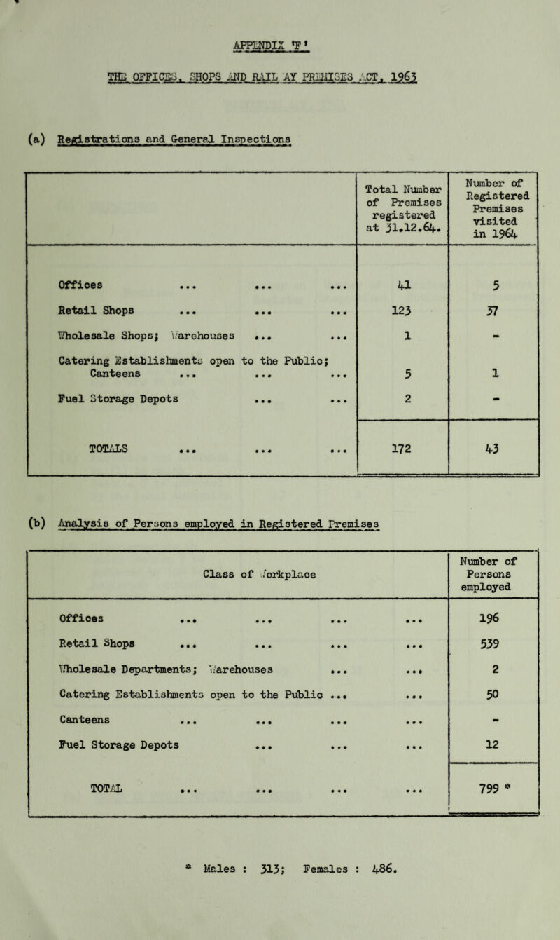 THE OFFICES. SHOPS AND RAIL AY PREMISES ...CT, 1963 (a) Registrations and General Inspections Total Number of Premises registered at 31.12.64. Number of Registered Premises visited in 1964 Offices ••• • • • ••• a 5 Hs't&il Shops ••• • • • ••• 123 37 Uholesale Shops; warehouses ... ... 1 - Catering Establishments open to the Public; Canteens ••• ••• • ♦ • 5 1 Fuel Storage Depots ... ... 2 - TOTALS 172 43 (b) Analysis of Persons employed in Registered Premises Class of Workplace Number of Persons employed Offices ... • • • 196 Retail Shops ... • • • 539 Uholesale Departments; warehouses ... • • • 2 Catering Establishments open to the Public ..• • • • 50 Canteens ... ... ... • v • Fuel Storage Depots ... ... • • • 12 TOTAL • • • 799 * - . * Males : 313 J Females : 486