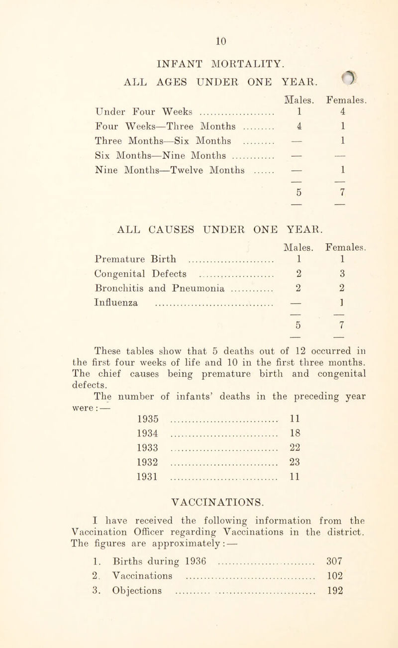 INFANT MORTALITY. ALL AGES UNDER ONE YEAR. •) Under Four Weeks . Males. 1 Females 4 Four Weeks—Three Months . 4 1 Three Months—Six Months 1 Six Months—Nine Months _ — Nine Months—Twelve Months — 1 5 7 ALL CAUSES UNDER ONE YEAR. Premature Birth . Males. 1 Females 1 Congenital Bronchitis Defects . 2 3 and Pneumonia _ 2 2 Influenza ] 5 7 These tables show that 5 deaths out of 12 occurred in the first four weeks of life and 10 in the first three months. The chief causes being premature birth and congenital defects. The number of infants’ deaths in the preceding year were : — 1935 11 1934 18 1933 22 1932 23 1931 11 VACCINATIONS. I have received the following information from the Vaccination Officer regarding Vaccinations in the district. The figures are approximately: — 1. Births during 1936 307 2. Vaccinations . 102 3. Objections . 192