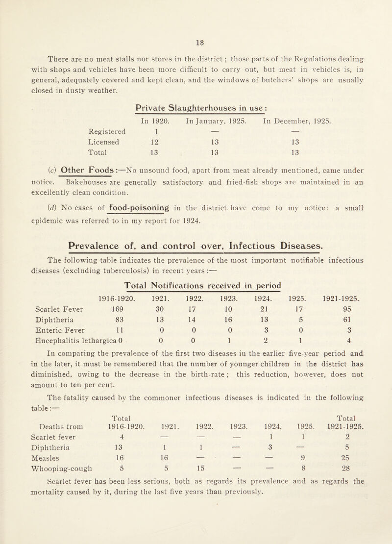 There are no meat stalls nor stores in the district; those parts of the Regulations dealing with shops and vehicles have been more difficult to carry out, but meat in vehicles is, in general, adequately covered and kept clean, and the windows of butchers’ shops are usually closed in dusty weather. Private Slaughterhouses in use : In 1920. In January, 1925. In December, 1925. Registered 1 — — Licensed 12 13 13 Total 13 13 13 (c) Other Foods No unsound food, apart from meat already mentioned, came under notice. Bakehouses are generally satisfactory and fried-fish shops are maintained in an excellently clean condition. {d) No cases of food-poisoning in the district have come to my notice: a small epidemic was referred to in my report for 1924. Prevalence of, and control over, Infectious Diseases. The following table indicates the prevalence of the most important notifiable infectious diseases (excluding tuberculosis) in recent years :— Total Notifications received in period 1916-1920. 1921. 1922. 1923. 1924. 1925. 1921-1925 Scarlet Fever 169 30 17 10 21 17 95 Diphtheria 83 13 14 16 13 5 61 Enteric Fever 11 0 0 0 3 0 3 Encephalitis lethargica 0 0 0 1 2 1 4 In comparing the prevalence of the first two diseases in the earlier five-year period and in the later, it must be remembered that the number of younger children in the district has diminished, owing to the decrease in the birth-rate ; this reduction, however, does not amount to ten per cent. The fatality caused by the commoner infectious diseases is indicated in the following table:— Deaths from Scarlet fever Diphtheria Measles Whooping-cough Total 1916-1920. 1921. 4 — 13 1 16 16 5 5 1922. 1 15 Total 1923. 1924. 1925. 1921-1925. 1 1 2 3 — 5 -9 25 -8 28 Scarlet fever has been less serious, both as regards its prevalence and as regards the mortality caused by it, during the last five years than previously.