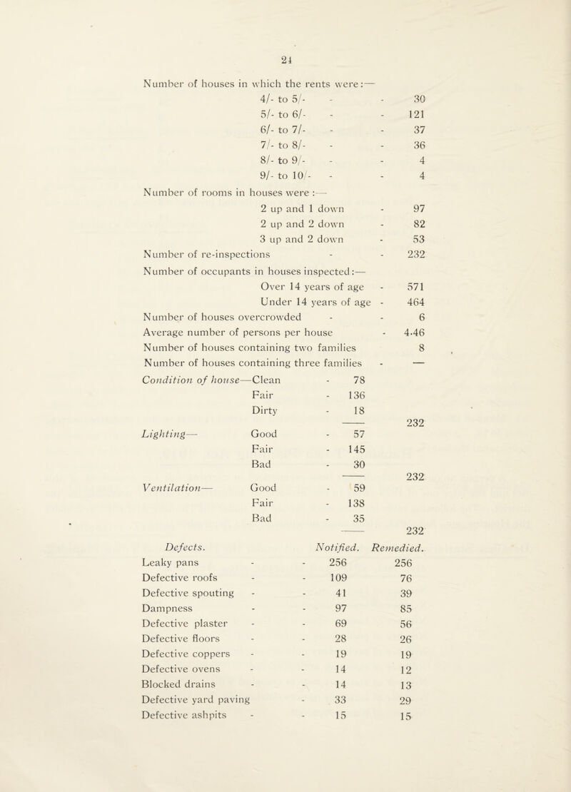 Number of houses in which the rents were:— 4/- to 5/- 5/- to 6/- 6/- to Ti¬ ll- to 8/- 8/- to 9/- 9/- to 10/- Number of rooms in houses were :— 2 up and 1 down 2 up and 2 down 3 up and 2 down Number of re-inspections Number of occupants in houses inspected:— Over 14 years of age Under 14 years of age - Number of houses overcrowded Average number of persons per house Number of houses containing two families Number of houses containing three families Condition of house- —Clean 78 Fair 136 Dirty 18 Lighting— Good 57 Fair 145 Bad 30 Ventilation— Good 59 Fair 138 Bad 35 30 121 37 36 4 4 97 82 53 232 571 464 6 446 8 232 232 232 Defects. Notified. Remedied Leaky pans 256 256 Defective roofs 109 76 Defective spouting 41 39 Dampness 97 85 Defective plaster 69 56 Defective floors 28 26 Defective coppers 19 19 Defective ovens 14 12 Blocked drains 14 13 Defective yard paving 33 29 Defective ashpits 15 15