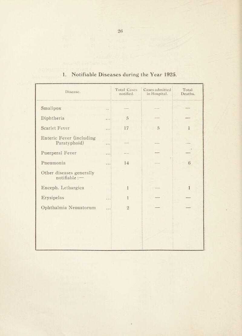 1. Notifiable Diseases during the Year 1925. Disease. Total Cases notified. Cases admitted in Hospital. Total Deaths. Smallpox — — Diphtheria 5 — — Scarlet Fever 17 5 i Enteric Fever (including Paratyphoid) — — — Puerperal Fever — — » Pneumonia 14 6 Other diseases generally notifiable :— Enceph. Eethargica 1 — i ■ Erysipelas 1 — _ Ophthalmia Neonatorum 2