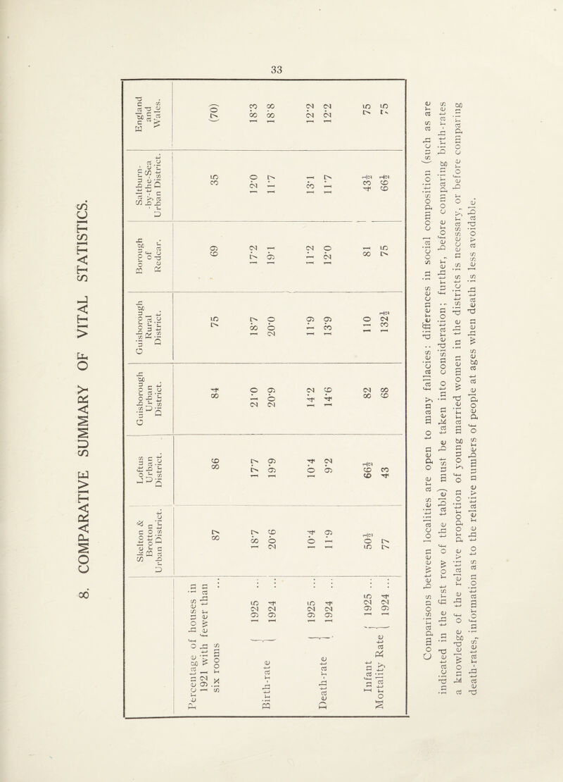 COMPARATIVE SUMMARY OF VITAL STATISTICS. 00 C c/3 W : £ ~ rn +-> U & ja JTq ? -V C r5 >v 03 c/3 JO .G ' Sh D tfi 5 ^ 8 ° o CC a o T3 <13 CiO G D g os .a o 3 i •Sa-2 3 G O 'QJO 3 e +J O 5 o Sh g -r O-g i X 73 •S3q Zj ^ O CO p u . 4-» j) jDq * G O £ a o 13 Sh Gs! CD cn ’£ _G 5 o [> 03 CD LO X) CD 00 a; C/3 T“* O X 03 X -(—< Vh CD £ d o X £ CO X oo oo CM CM cm <>] cm 03 CM O • • r-H CM r^. 00 o CM 03 03 G CO © 03 cm CD Ph b CU CM T—( L> 03 03 'Tf o CM 03 CD OiO > O <D CD H—> C3 u Hi—> 03 )-H r-1 CD CD CM 03 X • r—i C/3 >x i & 4-> t X 4-> oj D Vh • r—H CD X PQ G m m l> tv m o I> H|<H H)<M CO CM • CO W '< • T—< r—< 43 CD CD 00 m i>> H®s CS CO CM CO OO CD rt|C3 CD CO CD tF 87 O' h|ci g : * • 1 1 • LO TT 03 03 03 03 r—< T—‘ r—< , <D r Hi-) 03 G a £ 03 •1—1 * | d ’- *-l _j_) X J_ o Comparisons between localities are open to many fallacies: differences in social composition (such as are indicated in the first row of the table) must be taken into consideration; further, before comparing birth-rates a knowledge of the relative proportion of young married women in the districts is necessary, or before comparing death-rates, information as to the relative numbers of people at ages when death is less avoidable.