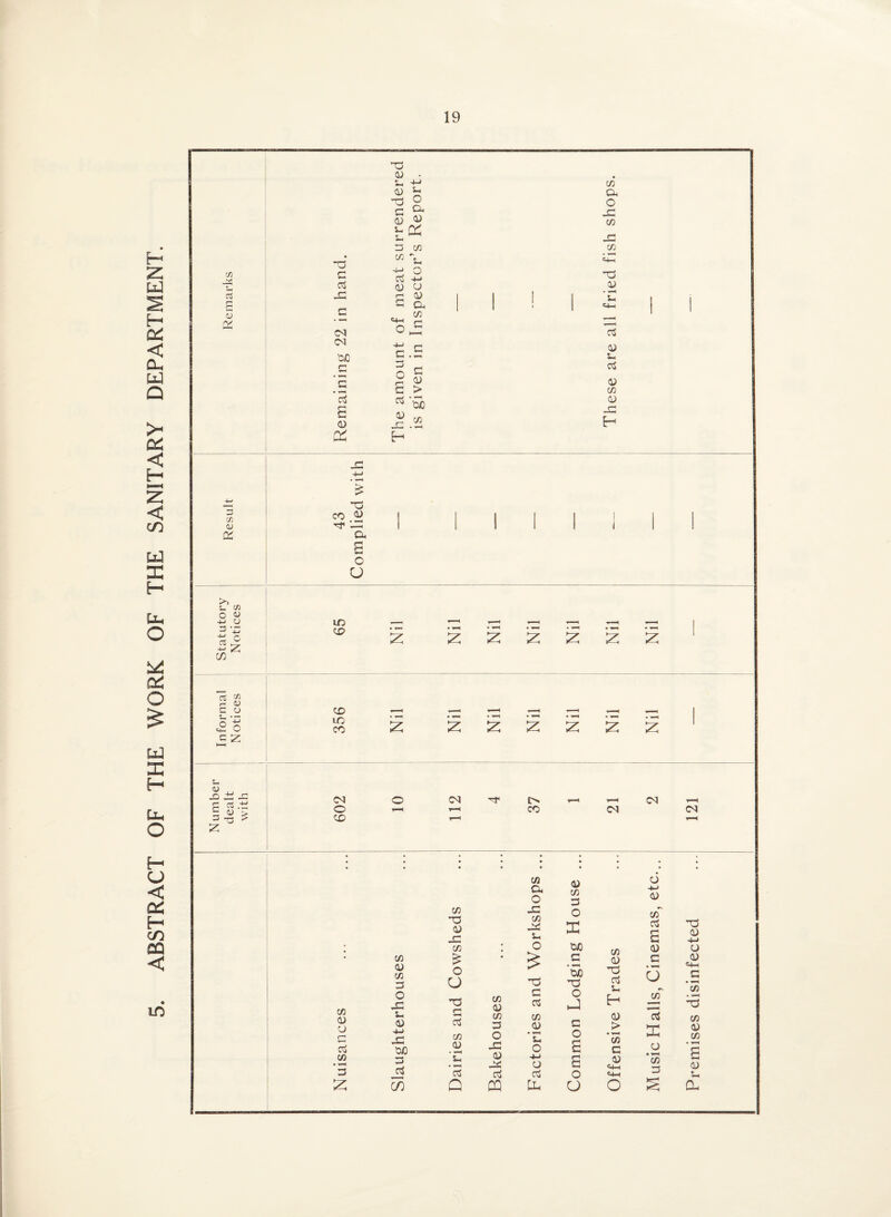 ABSTRACT OF THE WORK OF THE SANITARY DEPARTMENT. j i