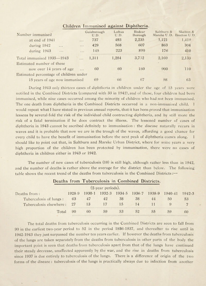 Children Immunised against Diphtheria. Guisborough Loftus Redcar Saltburn & Skelton & Number immunised U.D. U.D. Borough Marslce U.D. Brotton U. D at end of 1941 737 493 2,235 1,121 1,419 during 1942 429 568 607 863 304 during 1943 145 223 890 176 410 Total immunised 1935—1943 1,311 1,284 3,732 2,160 2,133 Estimated number of these • now over 14 years of age 60 60 180 900 1 10 Estimated percentage of children under 15 years of age now immunised 69 66 67 98 63 During 1943 only thirteen cases of diphtheria in children under the age of !5 years were notified in the Combined Districts (compared with 33 in 1942), and of these, four children had been immunised, while nine cases occurred among the minority of children who had not been immunised. The one death from diphtheria in the Combined Districts occurred in a non-immunised child. I would repeat what I have stated in previous annual reports, that it has been proved that immunisation lessens by several-fold the risk of the individual child contracting diphtheria, and by still more the risk of a fatal termination if he does contract the illness. The lessened number of cases of diphtheria in 1943 cannot be ascribed definitely to immunisation : the disease naturally recurs in waves and it is probable that now we are in the trough of the waves, affording a good chance for every child to have the benefit of immunisation before the next peak of diphtheria comes along. I should like to point out that, in Saltburn and Marske Urban District, where for some years a very high proportion of the children has been protected by immunisation, there were no cases of diphtheria in children either in 1943 or 1942. The number of new cases of tuberculosis (10) is still high, although rather less than in 1942, and the number of deaths is rather above the average for the district than below. The following table shows the recent trend of the deaths from tuberculosis in the Combined Districts:— Deaths from Tuberculosis in Combined Districts. (2-year periods). Deaths from : 1928-9 1930-1 1932-3 1934-5 1936-7 1938-9 1940-41 1942-3 Tuberculosis of lungs : 63 47 42 38 38 44 50 53 Tuberculosis elsewhere: 27 13 17 15 14 11 9 7 Total 90 60 59 53 52 55 59 60 The total deaths from tuberculosis occurring in the Combined Districts are seen to fall from 90 in the earliest two-year period to 52 in the period 1936-1937, and thereafter to rise until in 1942-1943 they just surpassed the number ten years earlier. If however the deaths from tuberculosis of the lungs are taken separately from the deaths from tuberculosis in other parts of the body the important point is seen that deaths from tuberculosis apart from that of the lungs have continued their steady decrease, unaffected apparently by the war, and the rise in deaths from tuberculosis since 1937 is due entirely to tuberculosis of the lungs. There is a difference of origin of the two forms of the disease : tuberculosis of the lungs is practically always due to infection from another