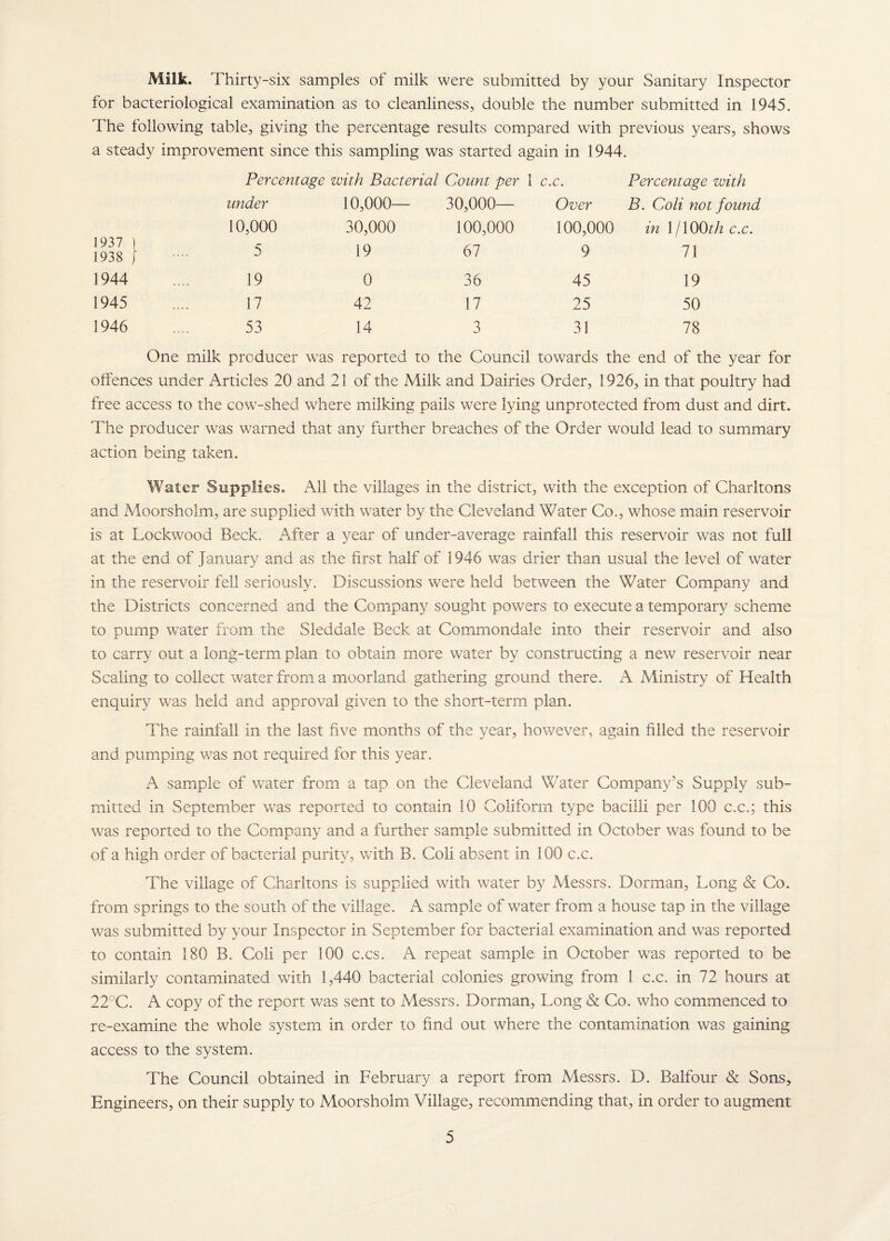 Milk. Thirty-six samples of milk were submitted by your Sanitary Inspector for bacteriological examination as to cleanliness, double the number submitted in 1945. The following table, giving the percentage results compared with previous years, shows a steady improvement since this sampling was started again in 1944. Percentage with Bacterial Count per 1 c.c. Percentage with under 10,000— 30,000— Over B. Coli not found 1937 ) 1938 1 10,000 5 30,000 19 100,000 67 100,000 9 in 1 /lOOt/z c.c. 71 1944 19 0 36 45 19 1945 17 42 17 25 50 1946 53 14 3 31 78 One milk producer was reported to the Council towards the end of the year for offences under Articles 20 and 21 of the Milk and Dairies Order, 1926, in that poultry had free access to the cow-shed where milking pails were lying unprotected from dust and dirt. The producer was warned that any further breaches of the Order would lead to summary action being taken. Water Supplies. All the villages in the district, with the exception of Charltons and Moorsholm, are supplied with water by the Cleveland Water Co., whose main reservoir is at Lockwood Beck. After a year of under-average rainfall this reservoir was not full at the end of January and as the first half of 1946 was drier than usual the level of water in the reservoir fell seriously. Discussions were held between the Water Company and the Districts concerned and the Company sought powers to execute a temporar}^ scheme to pump water from the Sleddale Beck at Commondale into their reservoir and also to carry out a long-term plan to obtain more water by constructing a new reservoir near Scaling to collect water from a moorland gathering ground there. A Ministry of Health enquiry was held and approval given to the short-term plan. The rainfall in the last five months of the year, however, again filled the reservoir and pumping was not required for this year. A sample of water from a tap on the Cleveland Water Company’s Supply sub¬ mitted in September was reported to contain 10 Coliform type bacilli per 100 c.c.; this was reported to the Company and a further sample submitted in October was found to be of a high order of bacterial purity, with B. Coli absent in 100 c.c. The village of Charltons is supplied with water by Messrs. Dorman, Long & Co. from springs to the south of the village. A sample of water from a house tap in the village was submitted by your Inspector in September for bacterial examination and was reported to contain 180 B. Coli per 100 c.cs. A repeat sample in October was reported to be similarly contaminated with 1,440 bacterial colonies growing from 1 c.c. in 72 hours at 22°C. A copy of the report was sent to Messrs. Dorman, Long & Co. who commenced to re-examine the whole system in order to find out where the contamination was gaining access to the system. The Council obtained in February a report from Messrs. D. Balfour & Sons, Engineers, on their supply to Moorsholm Village, recommending that, in order to augment