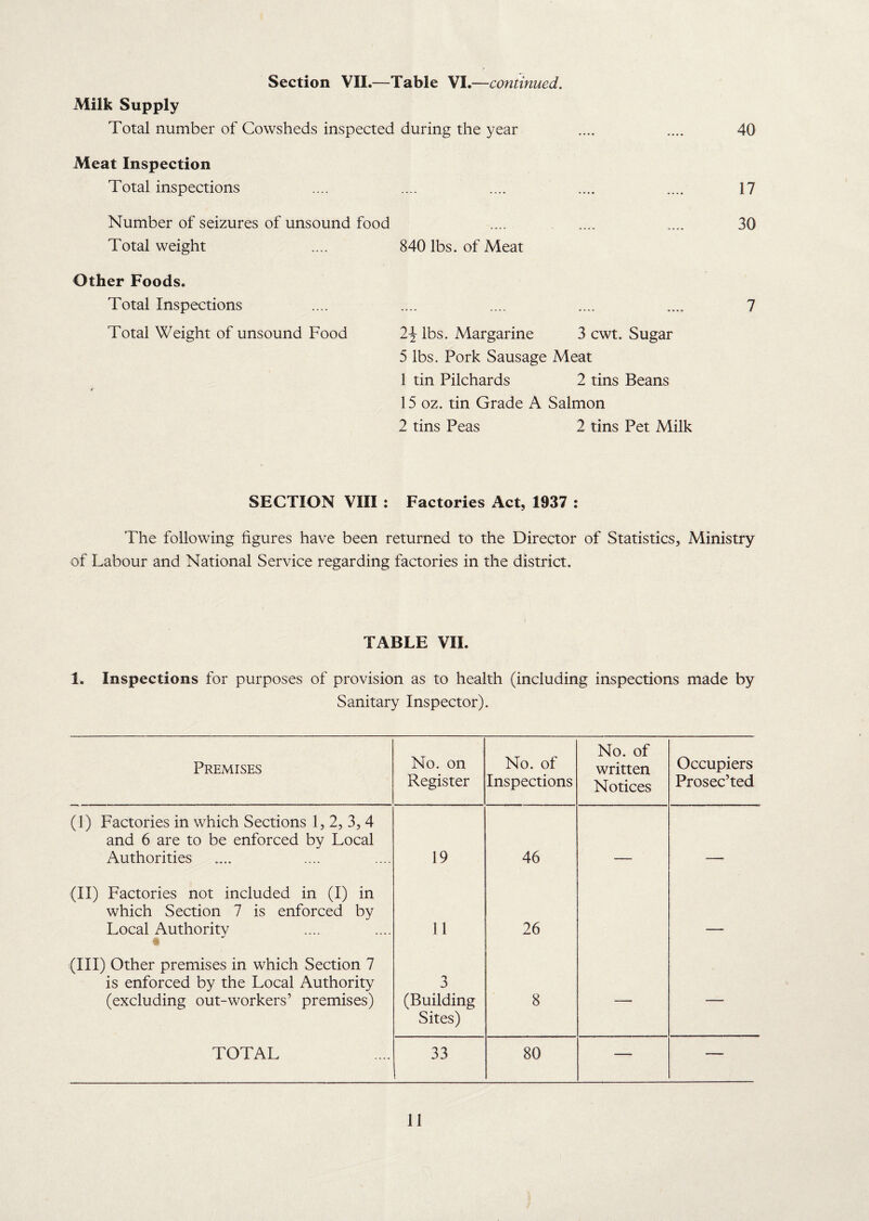 Milk Supply Total number of Cowsheds inspected during the year .... .... 40 Meat Inspection Total inspections .... .... .... .... .... 17 Number of seizures of unsound food .... . .... 30 Total weight .... 840 lbs. of Meat Other Foods. Total Inspections .... .... .... .... .... 7 Total Weight of unsound Food lbs. Margarine 3 cwt. Sugar 5 lbs. Pork Sausage Meat 1 tin Pilchards 2 tins Beans 15 oz. tin Grade A Salmon 2 tins Peas 2 tins Pet Milk SECTION VIII : Factories Act, 1937 : The following figures have been returned to the Director of Statistics, Ministry of Labour and National Service regarding factories in the district. TABLE VII. 1. Inspections for purposes of provision as to health (including inspections made by Sanitary Inspector). Premises No. on Register No. of Inspections No. of written Notices Occupiers Prosec’ted (1) Factories in which Sections 1, 2, 3, 4 and 6 are to be enforced by Local Authorities 19 46 (II) Factories not included in (I) in which Section 7 is enforced by Local Authority 11 26 (III) Other premises in which Section 7 is enforced by the Local Authority (excluding out-workers’ premises) 3 (Building Sites) 8 —• — TOTAL 33 80 — —