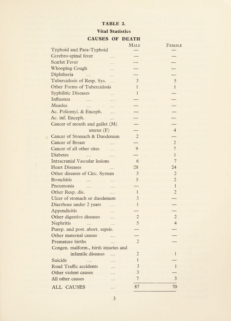 Vital Statistics CAUSES OF DEATH Male Typhoid and Para-Typhoid — Cerebro-spinal fever .... — Scarlet Fever .... — Whooping Cough .... — Diphtheria .... .... — Tuberculosis of Resp. Sys. 3 Other Forms of Tuberculosis 1 Syphilitic Diseases .... 1 Influenza .... .... — Measles .... .... — Ac. Poliomyl. & Enceph. — Ac. inf. Enceph. .... — Cancer of mouth and gullet (M) — uterus (F) — Cancer of Stomach & Duodenum 2 Cancer of Breast .... — Cancer of all other sites .... 9 Diabetes .... .... — Intracranial Vascular lesions 6 Heart Diseases .... 28 Other diseases of Circ. System 3 Bronchitis .... .... 5 Pneumonia .... .... — Other Resp. dis. .... 1 Ulcer of stomach or duodenum 3 Diarrhoea under 2 years .... 1 App endicitis .... — Other digestive diseases .... 2 Nephritis .... .... 5 Puerp. and post, abort, sepsis. — Other maternal causes .... — Premature births .... 2 Congen. malform., birth injuries and infantile diseases .... 2 Suicide .... .... 1 Road Traffic accidents .... 3 Other violent causes .... 3 All other causes .... 7 ALL CAUSES .... 87