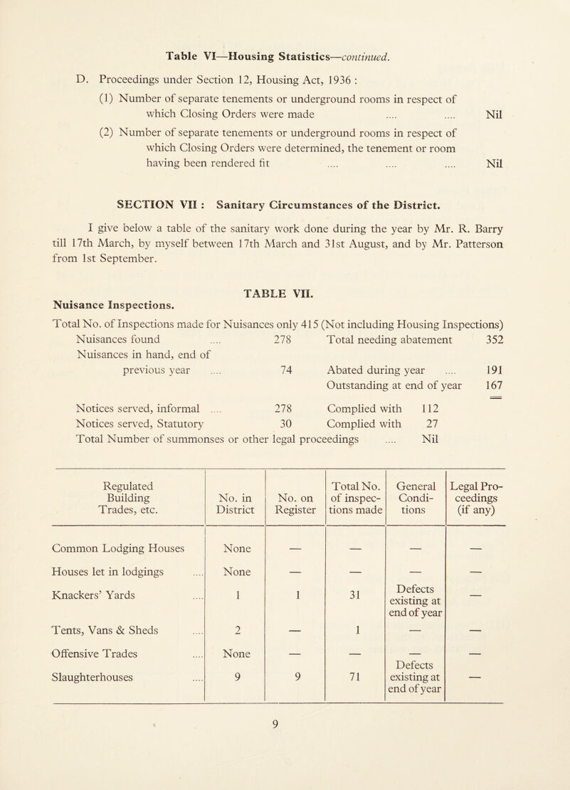 Table VI—Housing Statistics—continued. D. Proceedings under Section 12, Housing Act, 1936 : (1) Number of separate tenements or underground rooms in respect of which Closing Orders were made .... .... Nil (2) Number of separate tenements or underground rooms in respect of which Closing Orders were determined, the tenement or room having been rendered fit .... .... .... Nil SECTION VII : Sanitary Circumstances of the District. I give below a table of the sanitary work done during the year by Mr. R. Barry till 17th March, by myself between 17th March and 31st August, and by Mr. Patterson from 1st September. TABLE VII. Nuisance Inspections. Total No. of Inspections made for Nuisances only 415 (Not including Housing Inspections) Nuisances found .... 278 Total needing abatement 352 Nuisances in hand, end of previous year .... 74 Abated during year .... 191 Outstanding at end of year 167 Notices served, informal .... 278 Complied with 112 Notices served. Statutory 30 Complied with 27 Total Number of summonses or other legal proceedings Nil Regulated Building Trades, etc. No. in District No. on Register Total No. of inspec¬ tions made General Condi¬ tions Legal Pro ceedings (if any) Common Lodging Houses None — — — — Houses let in lodgings None — — — — Knackers’ Yards 1 1 31 Defects existing at end of year — Tents, Vans & Sheds 2 — 1 — — Offensive Trades None — — Defects — Slaughterhouses 9 9 71 existing at end of year