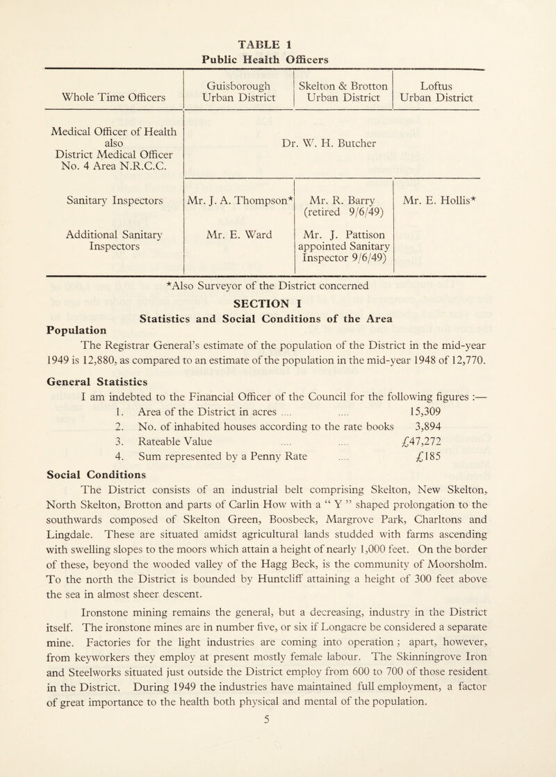 Public Health Officers Whole Time Officers Guisborough Urban District Skelton & Brotton Urban District Loftus Urban District Medical Officer of Health also District Medical Officer No. 4 Area N.R.C.C. Dr. W. H. Butcher Sanitary Inspectors Mr. J. A. Thompson'*' Air. R. Barry (retired 9/6/49) Mr. E. Hollis* Additional Sanitary Inspectors Mr. E. Ward Mr. J. Pattison appointed Sanitary Inspector 9/6/49) '*'Also Surveyor of the District concerned SECTION I Statistics and Social Conditions of the Area Population The Registrar General’s estimate of the population of the District in the mid-year 1949 is 12j8805 as compared to an estimate of the population in the mid-year 1948 of 12,770. General Statistics I am indebted to the Financial Officer of the Council for the following figures :— 1. Area of the District in acres .... .... 15,309 2. No. of inhabited houses according to the rate books 3,894 3. Rateable Value .... .... £47,272 4. Sum represented by a Penny Rate .... £185 Social Conditions The District consists of an industrial belt comprising Skelton, New Skelton^ North Skelton, Brotton and parts of Carlin How with a “ Y ” shaped prolongation to the southwards composed of Skelton Green, Boosbeck, Margrove Park, Charltons and Lingdale. These are situated amidst agricultural lands studded with farms ascending with swelling slopes to the moors which attain a height of nearly 1,000 feet. On the border of these, beyond the wooded valley of the Hagg Beck, is the community of Moorsholm. To the north the District is bounded by Huntclilf attaining a height of 300 feet above the sea in almost sheer descent. Ironstone mining remains the general, but a decreasing, industry in the District itself. The ironstone mines are in number five, or six if Longacre be considered a separate mine. Factories for the light industries are coming into operation ; apart, however,, from keyworkers they employ at present mostly female labour. The Skinningrove Iron and Steelworks situated just outside the District employ from 600 to 700 of those resident in the District. During 1949 the industries have maintained full employment, a factor of great importance to the health both physical and mental of the population.