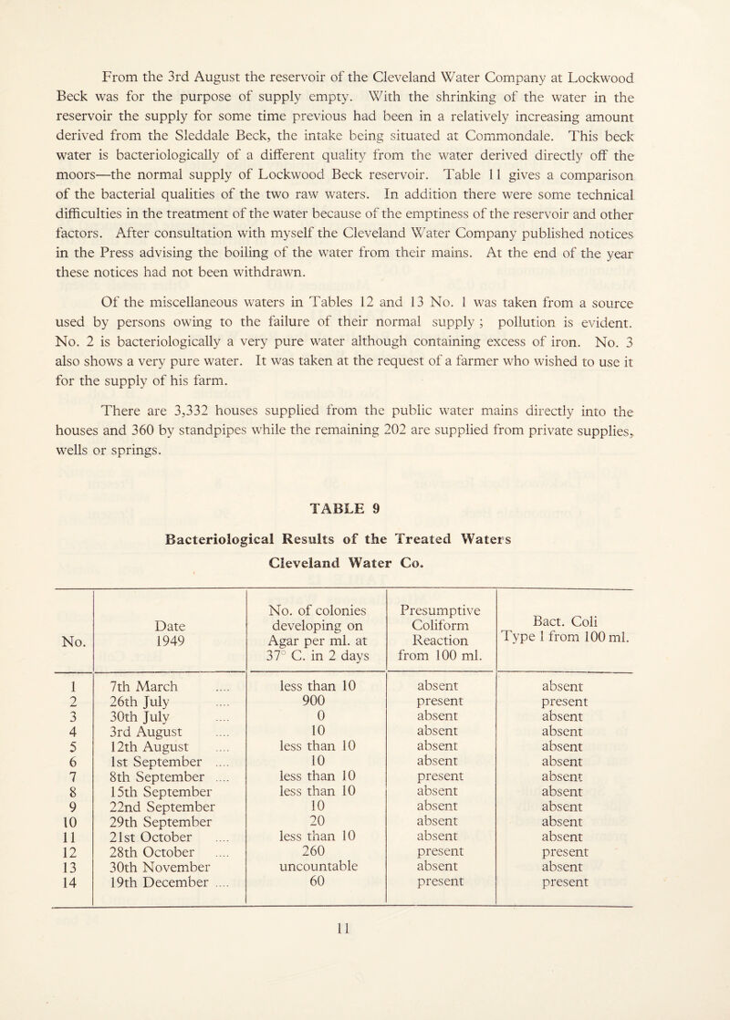 From the 3rd August the reservoir of the Cleveland Water Company at Lockwood Beck was for the purpose of supply empty. With the shrinking of the water in the reservoir the supply for some time previous had been in a relatively increasing amount derived from the Sleddale Beck, the intake being situated at Commondale. This beck water is bacteriologically of a different quality from the water derived directly off the moors—the normal supply of Lockwood Beck reservoir. Table 11 gives a comparison of the bacterial qualities of the two raw waters. In addition there were somie technical difficulties in the treatment of the water because of the emptiness of the reservoir and other factors. After consultation with myself the Cleveland Water Company published notices in the Press advising the boiling of the water from their mains. At the end of the year these notices had not been withdrawn. Of the miscellaneous waters in Tables 12 and 13 No. 1 was taken from a source used by persons owing to the failure of their normal supply ; pollution is evident. No. 2 is bacteriologically a very pure water although containing excess of iron. No. 3 also shows a very pure water. It was taken at the request of a farmer who wished to use it for the supply of his farm. There are 3,332 houses supplied from the public water mains directly into the houses and 360 by standpipes while the remaining 202 are supplied from private supplies, wells or springs. TABLE 9 Bacteriological Results of the Treated Waters Cleveland Water Co. No. Date 1949 No. of colonies developing on Agar per ml. at 37° C. in 2 days Presumptive Coliform Reaction from 100 ml. Bact. Coli Type 1 from 100 ml. 1 7th March less than 10 absent absent 2 26th July 900 present present 3 30th July 0 absent absent 4 3rd August 10 absent absent 5 12th August less than 10 absent absent 6 1st September .... 10 absent absent 7 8th September .... less than 10 present absent 8 15th September less than 10 absent absent 9 22nd September 10 absent absent 10 29th September 20 absent absent 11 21st October less than 10 absent absent 12 28th October 260 present present 13 30th November uncountable absent absent 14 19th December .... 60 present present
