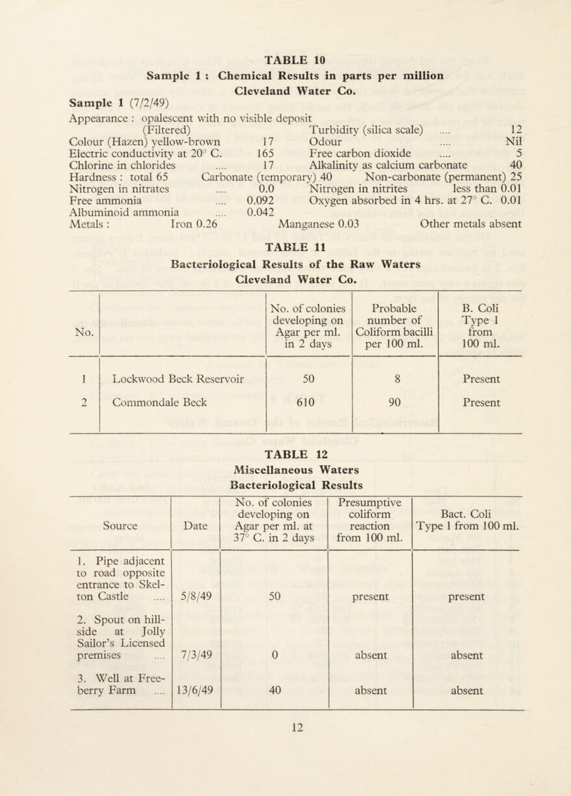 Sample 1 ; Chemical Results in parts per million Cleveland Water Co. Sample 1 (7/2/49) Appearance : opalescent with no visible deposit (Filtered) Turbidity (silica scale) Colour (Hazen) yellow-brown 17 Odour Electric conductivity at 20° C. 165 Free carbon dioxide Chlorine in chlorides 12 Nil Hardness : total 65 Nitrogen in nitrates Free ammonia Albuminoid ammonia 17 Alkalinity as calcium carbonate 40 Carbonate (temporary) 40 Non-carbonate (permanent) 25 0.0 Nitrogen in nitrites less than 0.01 0.092 Oxygen absorbed in 4 hrs. at 27° C. 0.01 0.042 Metals : Iron 0.26 Manganese 0.03 Other metals absent TABLE 11 Bacteriological Results of the Raw Waters Cleveland Water Co. No. No. of colonies developing on Agar per ml. in 2 days Probable number of Coliform bacilli per 100 ml. B. Coli Type 1 from 100 ml. 1 Lockwood Beck Reservoir 50 8 Present 2 Commondale Beck 610 90 Present TABLE 12 Miscellaneous Waters Bacteriological Results Source Date No. of colonies developing on Agar per ml. at 37° C. in 2 days Presumptive coliform reaction from 100 ml. Bact. Coli Type 1 from 100 ml. 1. Pipe adjacent to road opposite entrance to Skel¬ ton Castle 5/8/49 50 present present 2. Spout on hill¬ side at Jolly Sailor’s Licensed premises 7/3/49 0 absent absent 3. Well at Free- berry Farm 13/6/49 40 absent absent