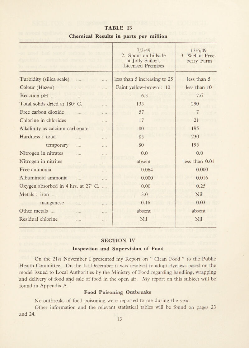 Chemical Results in parts per million 7/3/49 2. Spout on hillside at Jolly Sailor’s Licensed Premises 13/6/49 3. Well at Free- berry Farm Turbidity (silica scale) less than 5 increasing to 25 less than 5 Colour (Hazen) Faint yellow-brown : 10 less than 10 Reaction pH .... 6.3 7.6 Total solids dried at 180° C. 135 290 Free carbon dioxide 57 7 Chlorine in chlorides 17 21 Alkalinity as calcium carbonate 80 195 Hardness : total 85 230 temporary 80 195 Nitrogen in nitrates 0.0 0.0 Nitrogen in nitrites absent less than 0.01 Free ammonia 0.064 0.000 Album.inoid ammonia 0.000 0.016 Oxygen absorbed in 4 hrs. at 27° C. 0.00 0.25 Metals : iron .... 3.0 Nil manganese 0.16 0.03 Other metals .... absent absent Residual chlorine Nil Nil SECTION IV Inspection and Supervision of Food On the 21st November I presented my Report on “ Clean Food ” to the Public Health Committee. On the 1st December it was resolved to adopt Byelaws based on the model issued to Local Authorities by the Ministry of Food regarding handling, wrapping and delivery of food and sale of food in the open air. My report on this subject will be found in Appendix A. Food Poisoning Outbreaks No outbreaks of food poisoning were reported to me during the year. Other information and the relevant statistical tables will be found on pages 23 and 24. 13