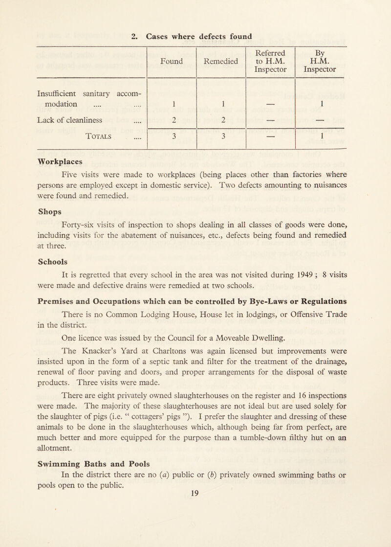 2. Cases where defects found Found Remedied Referred to H.M. Inspector By H.M. Inspector Insufficient sanitary accom¬ modation 1 1 1 Lack of cleanliness 2 2 — — Totals 3 3 — 1 Workplaces Five visits were made to workplaces (being places other than factories where persons are employed except in domestic service). Two defects amounting to nuisances were found and remedied. Shops Forty-six visits of inspection to shops dealing in all classes of goods were done, including visits for the abatement of nuisances, etc., defects being found and remedied at three. Schools It is regretted that every school in the area was not visited during 1949 ; 8 visits were made and defective drains were remedied at two schools. Premises and Occupations which can be controlled by Bye-Laws or Regulations There is no Common Lodging House, House let in lodgings, or Oifensive Trade in the district. One licence was issued by the Council for a Moveable Dwelling. The Knacker’s Yard at Charltons was again licensed but improvements were insisted upon in the form of a septic tank and filter for the treatment of the drainage, renewal of floor paving and doors, and proper arrangements for the disposal of waste products. Three visits were made. There are eight privately owned slaughterhouses on the register and 16 inspections were made. The majority of these slaughterhouses are not ideal but are used solely for the slaughter of pigs (i.e. cottagers’ pigs ”). I prefer the slaughter and dressing of these animals to be done in the slaughterhouses which, although being far from perfect, are much better and more equipped for the purpose than a tumble-down filthy hut on an allotment. Swimming Baths and Pools In the district there are no (a) public or (h) privately owned swimming baths or pools open to the public.