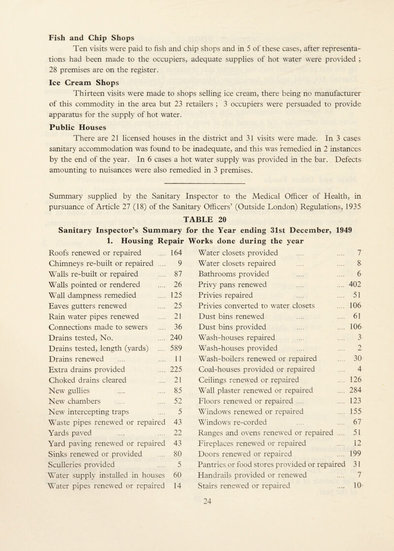 Fish and Chip Shops Ten visits were paid to fish and chip shops and in 5 of these cases, after representa¬ tions had been made to the occupiers, adequate supplies of hot water were provided ; 28 premises are on the register. Ice Cream Shops Thirteen visits were made to shops selling ice cream, there being no manufacturer of this commodity in the area but 23 retailers ; 3 occupiers were persuaded to provide apparatus for the supply of hot water. Public Houses There are 21 licensed houses in the district and 31 visits were made. In 3 cases sanitary accommodation was found to be inadequate, and this was remedied in 2 instances by the end of the year. In 6 cases a hot water supply was provided in the bar. Defects amounting to nuisances were also remedied in 3 premises. Summary supplied by the Sanitary Inspector to the Medical Officer of Health, in pursuance of Article 27 (18) of the Sanitary Officers’ (Outside London) Regulations, 1935 TABLE 20 Sanitary Inspector’s Summary for the Year ending 31st December, 1949 1. Housing Repair Works done during the year Roofs renewed or repaired 164 Water closets provided 7 Chimneys re-built or repaired .... 9 Water closets repaired 8 Walls re-built or repaired 87 Bathrooms provided 6 Walls pointed or rendered 26 Privy pans renewed 402 Wall dampness remedied 125 Privies repaired 51 Eaves gutters renewed 25 Privies converted to water closets 106 Rain water pipes renewed 21 Dust bins renewed 61 Connections made to sewers 36 Dust bins provided 106 Drains tested. No. 240 Wash-houses repaired 3 Drains tested, length (yards) 589 Wash-houses provided 1 Drains renewed 11 Wash-boilers renewed or repaired 30 Extra drains provided 225 Coal-houses provided or repaired 4 Choked drains cleared 21 Ceilings renewed or repaired 126 New gullies 85 Wall plaster renewed or repaired 284 New chambers 52 Floors renewed or repaired .... 123 New intercepting traps 5 Windows renewed or repaired 155 Waste pipes renewed or repaired 43 Windows re-corded 67 Yards paved 22 Ranges and ovens renewed or repaired .... 51 Yard paving renewed or repaired 43 Fireplaces renewed or repaired 12 Sinks renewed or provided 80 Doors renewed or repaired 199 Sculleries provided 5 Pantries or food stores provided or repaired 31 Water supply installed in houses 60 Handrails provided or renewed 7 Water pipes renewed or repaired 14 Stairs renewed or repaired 10