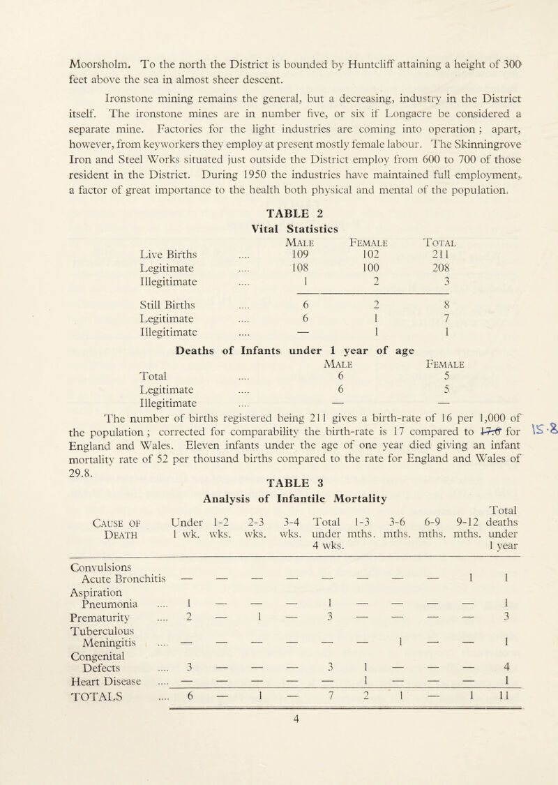 Moorsholm. To the north the District is bounded by Huntcliff attaining a height of 300' feet above the sea in almost sheer descent. Ironstone mining remains the general, but a decreasing, industry in the District itself. The ironstone mines are in number five, or six if Longacre be considered a separate mine. Factories for the light industries are coming into operation ; apart, however, from keyworkers they employ at present mostly female labour. The Skinningrove Iron and Steel Works situated just outside the District employ from 600 to 700 of those resident in the District. During 1950 the industries have maintained full employment, a factor of great importance to the health both physical and mental of the population. Live Births Legitimate Illegitimate TABLE 2 Vital Statistics Male 109 108 Female 102 100 ? Total 211 208 3 Still Births Legitimate Illegitimate 6 6 2 1 1 8 7 1 Female 5 5 Deaths of Infants under 1 year of age Male Total .... 6 Legitimate .... 6 Illegitimate .... — — The number of births registered being 211 gives a birth-rate of 16 per 1,000 of the population ; corrected for comparability the birth-rate is 17 compared to hTrfr for England and Wales. Eleven infants under the age of one year died giving an infant mortality rate of 52 per thousand births compared to the rate for England and Wales of 29.8. TABLE 3 Analysis of Infantile Mortality Total Cause of Under 1-2 2-3 3-4 Total 1-3 3-6 6-9 9-12 deaths Death 1 wk. wks. wks. wks. under mths. mths. mths. mths. under 4 wks. 1 year Convulsions Acute Bronchitis — — — — — — — — 1 1 Aspiration Pneumonia .... 1 — — — 1 — — — — 1 Prematurity .... 2 — 1 — 3 — — — — 3 Tuberculous Meningitis .... — — — — — — 1 —• — 1 Congenital Defects .... 3 — — — 3 1 — — — 4 Heart Disease .... — — — — — 1 — — —_1_ TOTALS .... 6 — 1 — 7 2 1 — 1 11