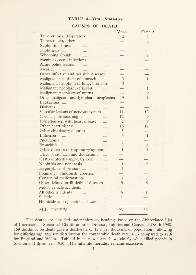 TABLE 4—Vital Statistics CAUSES OF DEATH Male Tuberculosis, Respiratory .... 2 Tuberculosis, other .... .... — Syphilitic disease .... .... — Diphtheria .... .... .... — Whooping Cough .... .... — Meningo-coccal infections .... — Acute poliomyelitis .... .... — Measles .... .... .... — Other infective and parisitic diseases — Malignant neoplasm of stomach .... 3 Malignant neoplasm of lung, bronchus 3 Malignant neoplasm of breast .... — Malignant neoplasm of uterus .... — Other malignant and lymphatic neoplasms 9 Leukaemia .... .... .... — Diabetes .... .... .... — Vascular lesions of nervous system .... 11 Coronary disease, angina .... 12 Hypertension with heart disease .... 2 Other heart disease .... .... 16 Other circulatory diseases .... 5 Influenza .... .... .... 3 Pneumonia .... .... 3 Bronchitis .... .... .... 2 Other diseases of respiratory system 1 Ulcer of stomach and duodenum .... — Gastro-enteritis and diarrhoea .... — Nephritis and nephrosis .... 1 Hyperplasia of prostate .... .... 1 Pregnancy, childbirth, abortion .... — Congenital malformations .... 3 Other defined or ill-defined diseases 9 Motor vehicle accidents .... — All other accidents .... .... 6 Suicide .... .... .... 1 Homicide and operations of war .... — ALL CAUSES .... .... 93 Female 1 1 I 1 1 2 1 13 9 3 17 1 2 1 5 1 5 1 66 The deaths are classified under thirty-six headings based on the Abbreviated List of International Statistical Classification of Diseases, Injuries and Causes of Death 1948. 159 deaths of residents gave a death-rate of 12.2 per thousand of population; allowing for differing age and sex distribution the comparable death rate is 13 compared to 11.6 for England and Wales. Table 4 in its new form shows clearly what killed people in Skelton and Brotton in 1950. The infantile mortality remains excessive.