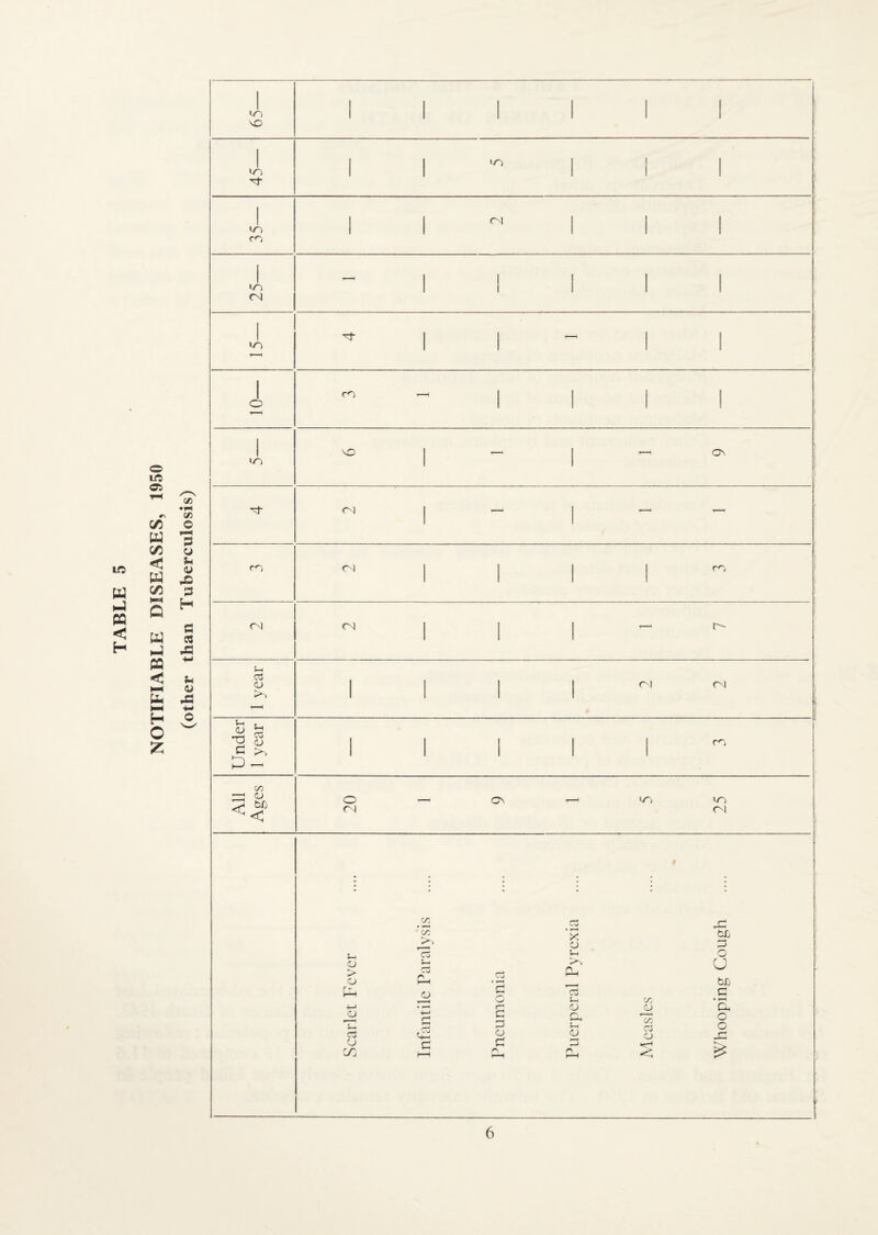 NOTIFIABLE DISEASES, 1950 (other than Tuberculosis) 65— i i i i i i 45— i i ^ i i i 35— 1 ! °' 1 1 1 25— 1 ! 1 1 1 tr> 1 o ^ ^ 1 1 1 1 1 «rr 'O j — j — ON i i - i m M i i i i <N c | | i 1 year i i i i * | Under 1 year i i i i i All Ages 20 1 9 1 5 25 Scarlet Fever Infantile Paralysis Pneumonia Puerperal Pyrexia Measles Whooping Cough