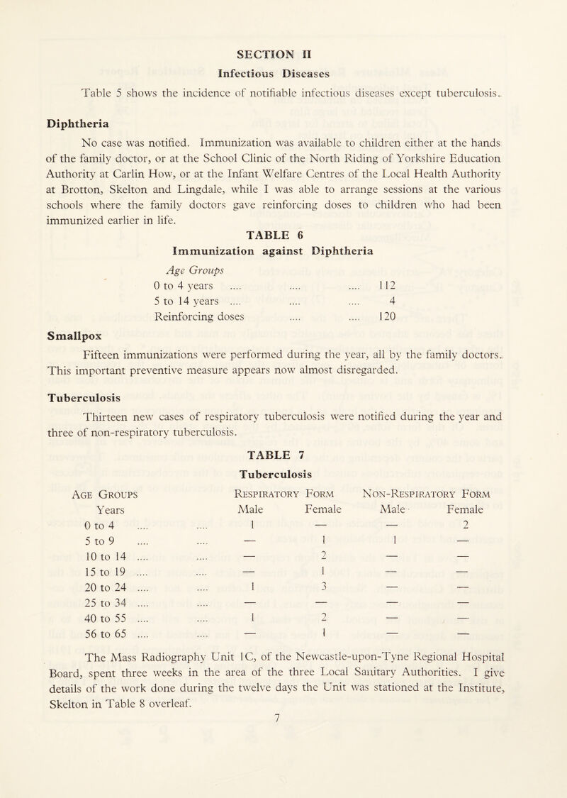 SECTION II Infectious Diseases Table 5 shows the incidence of notifiable infectious diseases except tuberculosis.. Diphtheria No case was notified. Immunization was available to children either at the hands of the family doctor, or at the School Clinic of the North Riding of Yorkshire Education Authority at Carlin How, or at the Infant Welfare Centres of the Local Health Authority at Brotton, Skelton and Lingdale, while I was able to arrange sessions at the various schools where the family doctors gave reinforcing doses to children who had been immunized earlier in life. TABLE 6 Immunization against Diphtheria Age Groups 0 to 4 years .... .... .... 112 5 to 14 years .... .... .... 4 Reinforcing doses .... .... 120 Smallpox Fifteen immunizations were performed during the year, all by the family doctors.. This important preventive measure appears now almost disregarded. Tuberculosis Thirteen new cases of respiratory tuberculosis were notified during the year and three of non-respiratory tuberculosis. TABLE 7 Tuberculosis Age Groups Respiratory Form Non-Respiratory Form Y ears Male Female Male - Female 0 to 4 1 — — 2 5 to 9 _ — 1 1 — 10 to 14 .... — 2 — — 15 to 19 .... — 1 — — 20 to 24 .... 1 n J — — 25 to 34 .... _ — — — — 40 to 55 .... 1 2 — — 56 to 65 .... — 1 — — The Mass Radiography Unit 1C, of the Newcastle-upon-Tyne Regional Hospital Board, spent three weeks in the area of the three Local Sanitary Authorities. I give details of the work done during the twelve days the Unit was stationed at the Institute, Skelton in Table 8 overleaf.