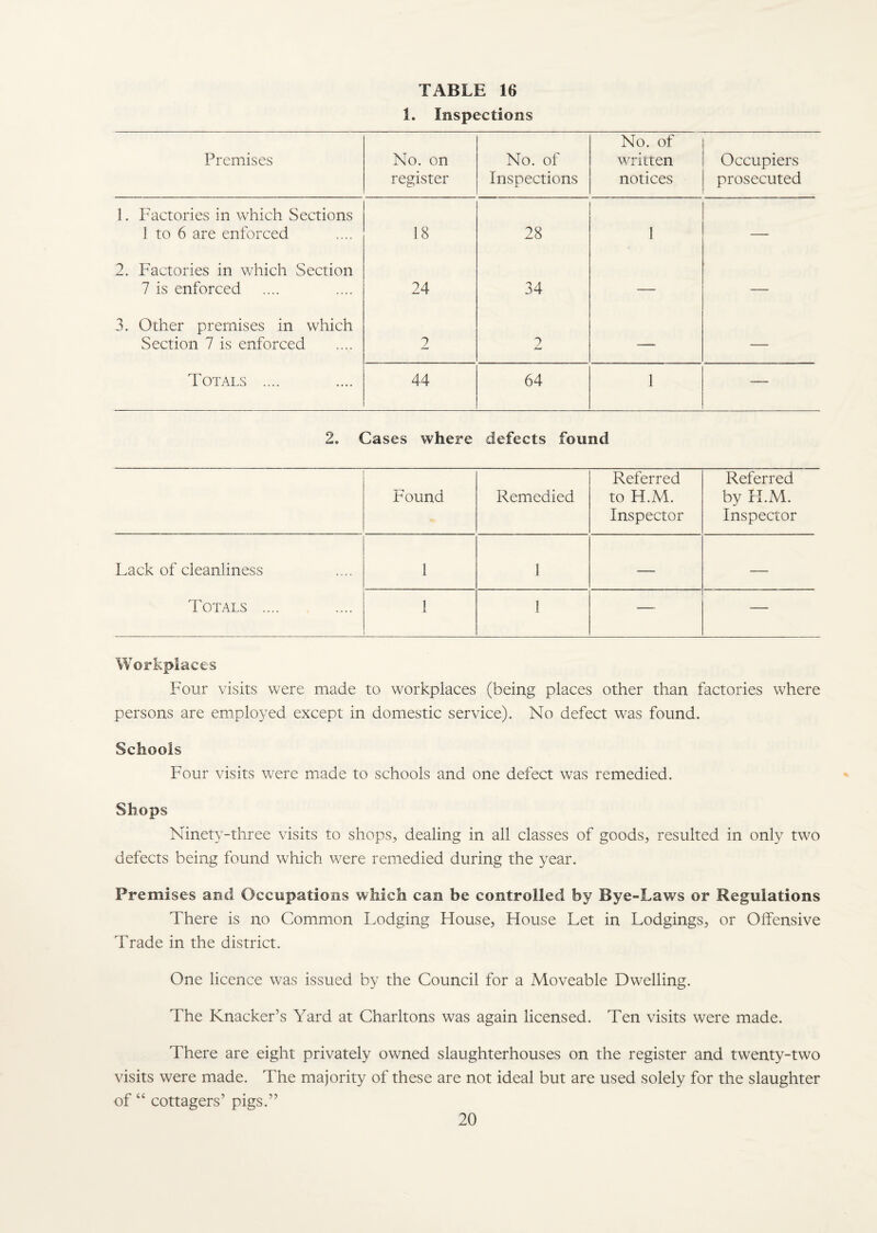 1. Inspections Premises No. on register No. of Inspections No. of written notices Occupiers prosecuted 1. Factories in which Sections 1 to 6 are enforced 18 28 1 — 2. Factories in which Section 7 is enforced 24 34 — — 3. Other premises in which Section 7 is enforced 2 2 — — Totals .... 44 64 1 — 2. Cases where defects found Found Remedied Referred to H.M. Inspector Referred by H.M. Inspector Lack of cleanliness 1 1 — — Totals .... 1 1 — — Workplaces Four visits were made to workplaces (being places other than factories where persons are employed except in domestic service). No defect was found. Schools Four visits were made to schools and one defect was remedied. Shops Ninety-three visits to shops, dealing in all classes of goods, resulted in only two defects being found which were remedied during the year. Premises and Occupations which can be controlled by Bye-Laws or Regulations There is no Common Lodging House, House Let in Lodgings, or Offensive Trade in the district. One licence was issued by the Council for a Moveable Dwelling. The Knacker’s Yard at Charltons was again licensed. Ten visits were made. There are eight privately owned slaughterhouses on the register and twenty-two visits were made. The majority of these are not ideal but are used solely for the slaughter of “ cottagers’ pigs.”