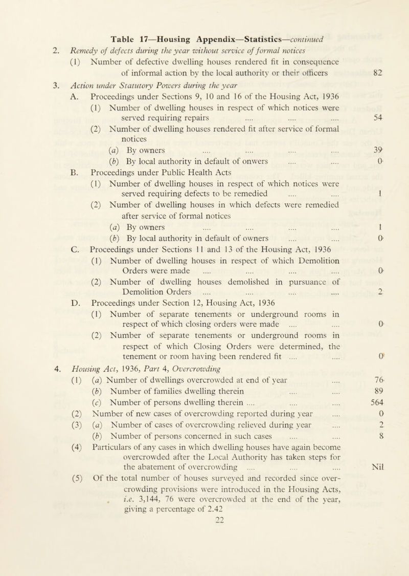 Table 17—Housing Appendix—Statistics—continued 2. Remedy of defects during the year without service of formal notices (1) Number of defective dwelling houses rendered fit in consequence of informal action by the local authority or their oihcers 82 3. Action under Statutory Powers during the year A. Proceedings under Sections 9, 10 and 16 of the Housing Act, 1936 (1) Number of dwelling houses in respect of which notices were served requiring repairs .... .... .... 54 (2) Number of dwelling houses rendered fit after service of formal notices (a) By owners .... .... .... .... 39 (b) By local authority in default of onwers .... .... 0 B. Proceedings under Public Health Acts (1) Number of dwelling houses in respect of which notices were served requiring defects to be remedied .... .... 1 (2) Number of dwelling houses in which defects were remedied after service of formal notices (a) By owners .... .... .... .... i (b) By local authority in default of owners .... .... 0 C. Proceedings under Sections 11 and 13 of the Housing Act, 1936 (1) Number of dwelling houses in respect of which Demolition Orders were made .... .... .... .... 0 (2) Number of dwelling houses demolished in pursuance of Demolition Orders .... .... .... .... 2 D. Proceedings under Section 12, Housing Act, 1936 (1) Number of separate tenements or underground rooms in respect of which closing orders were made .... .... 0 (2) Number of separate tenements or underground rooms in respect of which Closing Orders were determined, the tenement or room having been rendered fit .... .... 0 4. Housing Act, 1936, Part 4, Overcrowding (1) (a) Number of dwellings overcrowded at end of year .... 76' (b) Number of families dwelling therein .... .... 89 (c) Number of persons dwelling therein .... .... .... 564 (2) Number of new cases of overcrowding reported during year .... 0 (3) (a) Number of cases of overcrowding relieved during year .... 2 (b) Number of persons concerned in such cases .... .... 8 (4) Particulars of any cases in which dwelling houses have again become overcrowded after the Local Authority has taken steps for the abatement of overcrowding .... .... .... Nil (5) Of the total number of houses surveyed and recorded since over¬ crowding provisions were introduced in the Housing Acts, i.e. 3,144, 76 were overcrowded at the end of the year, giving a percentage of 2.42