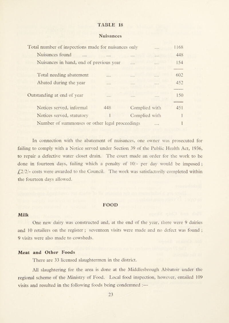 Nuisances Total number of inspections made for nuisances only .... 1168 Nuisances found .... — .... 448 Nuisances in hand, end of previous year — 154 Total needing abatement • • • • • # 602 Abated during the year .... .... — 452 Outstanding at end of year .... — 150 Notices served, informal 448 Complied with 451 Notices served, statutory 1 Complied with 1 Number of summonses or other legal proceedings .... 1 In connection with the abatement of nuisances, one owner was prosecuted for failing to comply with a Notice served under Section 39 of the Public Health Act, 1936, to repair a defective water closet drain. The court made an order for the work to be done in fourteen days, failing which a penalty of 10/- per day would be imposed ; £2/2 /- costs were awarded to the Council. The work was satisfactorily completed within the fourteen days allowed. F OOD Milk One new dairy was constructed and, at the end of the year, there were 9 dairies and 10 retailers on the register ; seventeen visits were made and no defect was found ; 9 visits were also made to cowsheds. Meat and Other Foods There are 33 licensed slaughtermen in the district. All slaughtering for the area is done at the Middlesbrough Abbatoir under the regional scheme of the Ministry of Food. Local food inspection, however, entailed 109 visits and resulted in the following foods being condemned :—