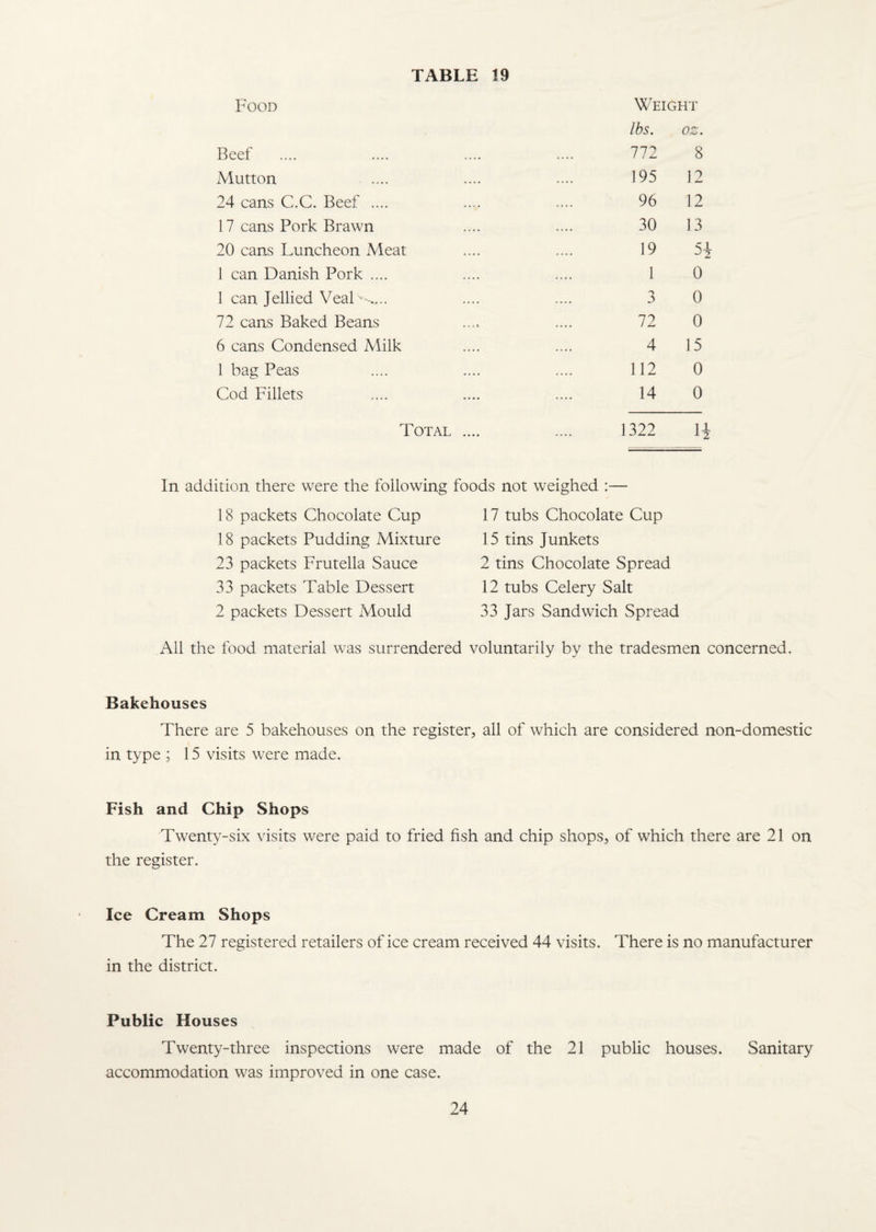 Food Weight lbs. oz. Beef .... 772 8 Mutton .... 195 12 24 cans C.C. Beef .... .... 96 12 17 cans Pork Brawn 30 13 20 cans Luncheon Meat 19 5± 1 can Danish Pork .... 1 0 1 can Jellied Vealv-^.. 3 0 72 cans Baked Beans 72 0 6 cans Condensed Milk 4 15 1 bag Peas 112 0 Cod Fillets .... 14 0 Total .... 1322 H In addition there were the following foods not weighed :— 18 packets Chocolate Cup 18 packets Pudding Mixture 23 packets Frutella Sauce 33 packets Table Dessert 2 packets Dessert Mould 17 tubs Chocolate Cup 15 tins Junkets 2 tins Chocolate Spread 12 tubs Celery Salt 33 Jars Sandwich Spread All the food material was surrendered voluntarily by the tradesmen concerned. Bakehouses There are 5 bakehouses on the register, all of which are considered non-domestic in type ; 15 visits were made. Fish and Chip Shops Twenty-six visits were paid to fried fish and chip shops, of which there are 21 on the register. Ice Cream Shops The 27 registered retailers of ice cream received 44 visits. There is no manufacturer in the district. Public Houses Twenty-three inspections were made of the 21 public houses. Sanitary accommodation was improved in one case.