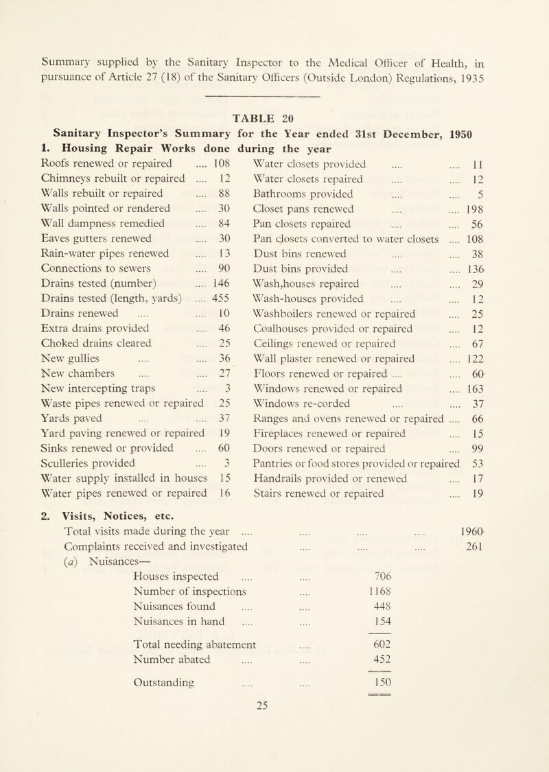 Summary supplied by the Sanitary Inspector to the Medical Officer of Health, in pursuance of Article 27 (18) of the Sanitary Officers (Outside London) Regulations, 1935 TABLE 20 Sanitary Inspector’s Summary for the Year ended 31st December, 1050 1. Housing Repair Works done during the year Roofs renewed or repaired 108 Water closets provided 11 Chimneys rebuilt or repaired .... 12 Water closets repaired 12 Walls rebuilt or repaired 88 Bathrooms provided 5 Walls pointed or rendered 30 Closet pans renewed 198 Wall dampness remedied 84 Pan closets repaired 56 Eaves gutters renewed 30 Pan closets converted to water closets .... 108 Rain-water pipes renewed 13 Dust bins renewed 38 Connections to sewers 90 Dust bins provided 136 Drains tested (number) 146 Wash,houses repaired 29 Drains tested (length, yards) 455 Wash-houses provided 12 Drains renewed 10 Washboilers renewed or repaired 25 Extra drains provided 46 Coalhouses provided or repaired 12 Choked drains cleared 25 Ceilings renewed or repaired 67 New gullies 36 Wall plaster renewed or repaired 122 New chambers 27 Floors renewed or repaired .... 60 New intercepting traps 3 Windows renewed or repaired 163 Waste pipes renewed or repaired 25 Windows re-corded 37 Yards paved 37 Ranges and ovens renewed or repaired .... 66 Yard paving renewed or repaired 19 Fireplaces renewed or repaired 15 Sinks renewed or provided 60 Doors renewed or repaired 99 Sculleries provided 3 Pantries or food stores provided or repaired 53 Water supply installed in houses 15 Handrails provided or renewed 17 Water pipes renewed or repaired 16 Stairs renewed or repaired 19 2. Visits, Notices, etc. Total visits made during the year .... Complaints received and investigated (ia) Nuisances— Houses inspected Number of inspections Nuisances found Nuisances in hand Total needing abatement Number abated Outstanding 1960 261 706 1168 448 154 602 452 150