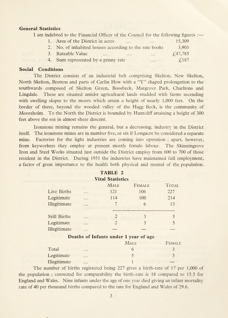 General Statistics I am indebted to the Financial Officer of the Council for the following figures :— 1. Area of the District in acres .... .... 15,309 2. No. of inhabited houses according to the rate books 3,905 3. Rateable Value .... .... .... £47,785 4. Sum represented by a penny rate .... £187 Social Conditions The District consists of an industrial belt comprising Skelton, New Skelton,. North Skelton, Brotton and parts of Carlin How with a '‘Y” shaped prolongation to the southwards composed of Skelton Green, Boosbeck, Margrove Park, Charltons and Lingdale. These are situated amidst agricultural lands studded with farms ascending with swelling slopes to the moors which attain a height of nearly 1,000 feet. On the border of these, beyond the wooded valley of the Hagg Beck, is the community of Moorsholm. To the North the District is bounded by Huntcliff attaining a height of 300- feet above the sea in almost sheer descent. Ironstone mining remains the general, but a decreasing, industry in the District itself. The ironstone mines are in number five, or six if Longacre be considered a separate mine. Factories for the light industries are coming into operation ; apart, however, from keyworkers they employ at present mostly female labour. The Skinningrove Iron and Steel Works situated just outside the District employ from 600 to 700 of those resident in the District. During 1951 the industries have maintained full employment, a factor of great importance to the health both physical and mental of the population. TABLE 2 Vital Statistics Male Female Total Live Births • •. • 121 106 227 Legitimate ...» 114 100 214 Illegitimate .... 7 6 13 Still Births 2 3 5 Legitimate .... 2 3 5 Illegitimate .... — — — Deaths of Infants under 1 year of age Male Female Total •. • • 6 3 Legitimate .... 5 3 Illegitimate • • •. 1 — The number of births registered being 227 gives a birth-rate of 17 per 1,000 of the population ; corrected for comparability the birth-rate is 18 compared to 15.5 for England and Wales. Nine infants under the age of one year died giving an infant mortality rate of 40 per thousand births compared to the rate for England and Wales of 29.6.