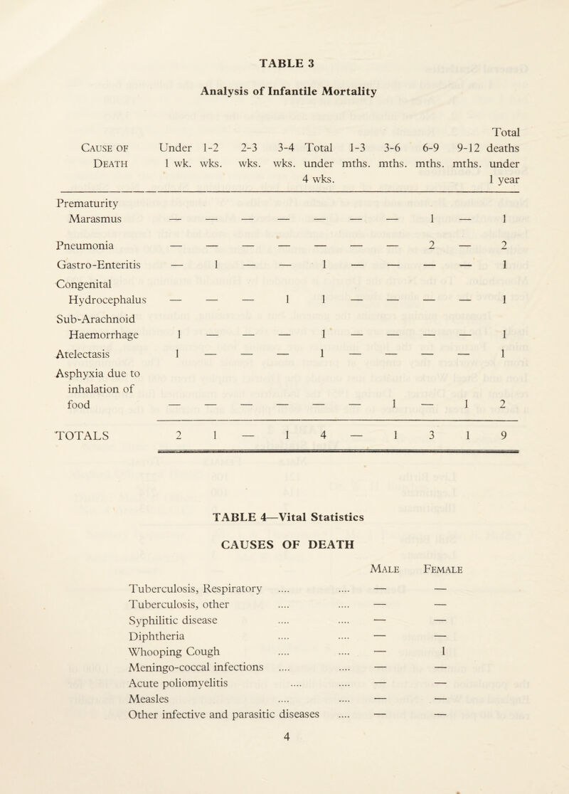 Analysis of Infantile Mortality Cause of Death Under 1 wk. 1-2 wks. 2-3 wks. 3-4 Total wks. under 4 wks. 1-3 mths. 3-6 mths. 6-9 mths. 9-12 mths. Total deaths under 1 year Prematurity Marasmus — — — — — — — 1 — 1 Pneumonia — — — — — — — 2 — 2 Gastro-Enteritis — 1 — — 1 — — — — 1 Congenital Hydrocephalus — — — 1 1 — — — — 1 Sub-Arachnoid Haemorrhage 1 — — — 1 — — — — 1 Atelectasis 1 — — — 1 — — — — 1 Asphyxia due to inhalation of food — — — — — — 1 — 1 2 TOTALS 2 1 1 4 _ 1 3 1 9 TABLE 4—Vital Statistics CAUSES OF DEATH Male Female Tuberculosis, Respiratory .... .... — — Tuberculosis, other .... .... — — Syphilitic disease .... .... — — Diphtheria .... .... — — Whooping Cough .... .... — 1 Meningo-coccal infections .... .... — — Acute poliomyelitis .... .... — — Measles .... .... — — Other infective and parasitic diseases .... — —