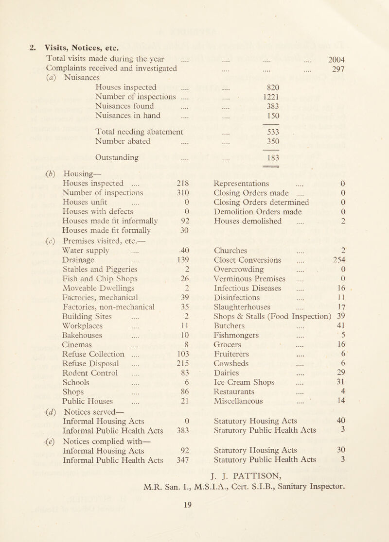 2. Visits, Notices, etc. Total visits made during the year Complaints received and investigated (a) Nuisances Houses inspected Number of inspections .... Nuisances found Nuisances in hand 2004 297 820 1221 383 150 Total needing abatement Number abated 533 350 Outstanding (b) Housing— Houses inspected .... 218 Number of inspections 310 Houses unfit 0 Houses with defects 0 Houses made fit informally 92 Houses made fit formally 30 (c) Premises visited, etc.— Water supply 40 Drainage 139 Stables and Piggeries 2 Fish and Chip Shops 26 Moveable Dwellings 2 Factories, mechanical 39 Factories, non-mechanical 35 Building Sites 2 Workplaces 11 Bakehouses 10 Cinemas 8 Refuse Collection .... 103 Refuse Disposal 215 Rodent Control 83 Schools 6 Shops 86 Public Houses 21 (d) Notices served— Informal Housing Acts 0 Informal Public Health Acts 383 (e) Notices complied with— Informal Housing Acts 92 Informal Public Health Acts 347 183 Representations .... 0 Closing Orders made .... 0 Closing Orders determined 0 Demolition Orders made 0 Houses demolished .... 2 Churches .... 2 Closet Conversions .... 254 Overcrowding .... , 0 Verminous Premises .... 0 Infectious Diseases .... 16 Disinfections .... 11 Slaughterhouses .... 1? Shops & Stalls (Food Inspection) 39 Butchers .... 41 Fishmongers .... 5 Grocers .... 16 Fruiterers .... 6 Cowsheds .... 6 Dairies .... 29 Ice Cream Shops .... 31 Restaurants .... 4 Miscellaneous .... ' 14 Statutory Housing Acts 40 Statutory Public Health Acts 3 Statutory Housing Acts 30 Statutory Public Health Acts 3 J. J. PATTISON, M.R. San. I., M.S.I.A., Cert. S.I.B., Sanitary Inspector.