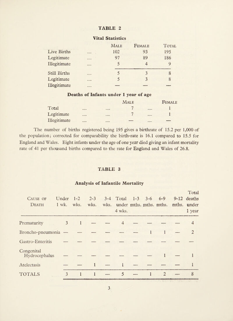 Vital Statistics Male Female Total Live Births 102 93 195 Legitimate 97 89 186 Illegitimate 5 4 9 Still Births 5 3 8 Legitimate 5 3 8 Illegitimate .... — — — Deaths of Infants under 1 year of age Male Female Total •••. ...» 7 • • • • • 1 Legitimate 7 t • • • • 1 Illegitimate •••• • • • • — The number of births registered being 195 gives a birthrate of 15.2 per 1,000 of the population; corrected for comparability the birth-rate is 16.1 compared to 15.5 for England and Wales. Eight infants under the age of one year died giving an infant mortality rate of 41 per thousand births compared to the rate for England and Wales of 26.8. TABLE 3 Analysis of Infantile Mortality Cause of Death Under 1 wk. 1-2 wks. 2-3 wks. 3-4 wks. Total 1-3 3-6 under mths. mths. 4 wks. 6-9 mths. 9-12 mths. Total deaths under 1 year Prematurity 3 1 — — 4 — — — — 4 Broncho-pneumonia — — — — — — 1 1 — 2 Gastro-Enteritis Congenital Hydrocephalus — — — — — — — 1 — 1 Atelectasis — — 1 — 1 — — — — 1 TOTALS 3 1 1 — 5 — 1 2 — 8