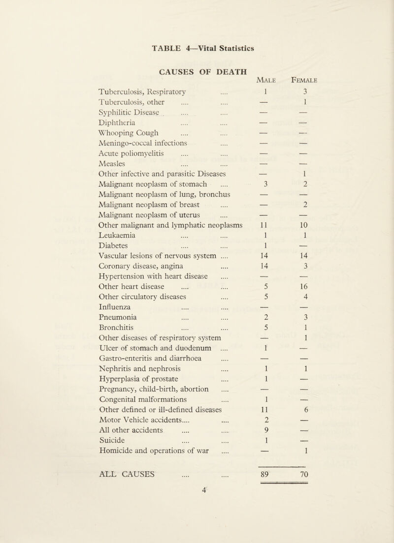 TABLE 4—Vital Statistics CAUSES OF DEATH Male Tuberculosis, Respiratory .... 1 Tuberculosis, other .... .... — Syphilitic Disease . .... .... — Diphtheria .... .... — Whooping Cough .... .... — Meningo-coccal infections .... — Acute poliomyelitis .... .... — Measles .... .... — Other infective and parasitic Diseases — Malignant neoplasm of stomach .... 3 Malignant neoplasm of lung, bronchus — Malignant neoplasm of breast .... — Malignant neoplasm of uterus .... — Other malignant and lymphatic neoplasms 11 Leukaemia .... .... 1 Diabetes .... .... 1 Vascular lesions of nervous system .... 14 Coronary disease, angina .... 14 Hypertension with heart disease .... — Other heart disease .... .... 5 Other circulatory diseases .... 5 Influenza .... .... — Pneumonia .... .... 2 Bronchitis .... .... 5 Other diseases of respiratory system — Ulcer of stomach and duodenum .... 1 Gastro-enteritis and diarrhoea .... — Nephritis and nephrosis .... 1 Hyperplasia of prostate .... 1 Pregnancy, child-birth, abortion .... — Congenital malformations .... 1 Other defined or ill-defined diseases 11 Motor Vehicle accidents.... .... 2 All other accidents .... .... 9 Suicide .... .... 1 Homicide and operations of war .... — Female 3 1 1 2 2 10 1 14 3 16 4 3 1 1 1 6 1 ALL CAUSES 89 70