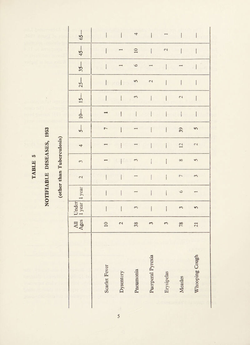 w Ift a> N-] PQ H C/3 <1 u C/D Ni4 a ffi < S H o 65— 1 1 1 1 1 45— i - o 1 (N 1 1 1 1 »r> m 1 VO r-H 1 1 25— 1 1 »r» (N 1 1 1 i m 1 1 i 1 CN 1 i 1—9 1 1 I 1 1 1 1 1 vl r- 1 1 1 39 *ri Tf 1 - 1 i <N CN m m i 1 OO »r) tN I 1 - 1 1 1 r- CO 1 year 1 1 - 1 1 VO -- Under 1 year 1 1 1 1 CO *ri All Ages o <N 38 CO 78 <N Scarlet Fever Dysentery Pneumonia Puerperal Pyrexia Erysipelas Measles Whooping Cough