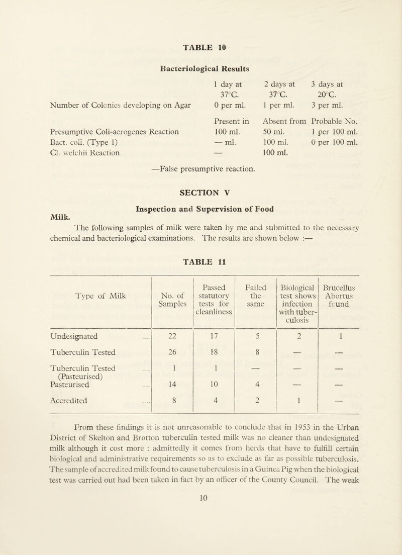 Bacteriological Results Number of Colonics developing on Agar Presumptive Coli-aerogenes Reaction Pact. coli. (Type 1) CL weichii Reaction 1 day at 37°C. 0 per ml. Present in 100 ml. — ml. 2 days at 3TC. 1 per ml. Absent from 50 ml. 100 ml. 100 ml. 3 days at 20°C. 3 per ml. Probable No. 1 per 100 ml. 0 per 100 ml. —False presumptive reaction. SECTION V Inspection and Supervision of Food Milk. The following samples of milk were taken by me and submitted to the necessary chemical and bacteriological examinations. The results are shown below :— TABLE 11 Type of Milk No. of Samples Passed statutory tests for cleanliness Failed the same Biological test shows infection with tuber¬ culosis Brucellus Abortus found Undesignated 22 17 5 2 1 Tuberculin Tested 26 18 8 — — Tuberculin Tested 1 1 ■ ■ , -■ , (Pasteurised) Pasteurised 14 10 4 — — Accredited 8 4 2 1 — From these findings it is not unreasonable to conclude that in 1953 in the Urban District of Skelton and Brotton tuberculin tested milk was no cleaner than undesignated milk although it cost more : admittedly it comes from herds that have to fulfill certain biological and administrative requirements so as to exclude as far as possible tuberculosis. The sample of accredited milk found to cause tuberculosis in a Guinea Pig when the biological test was carried out had been taken in fact by an officer of the County Council. The weak 10