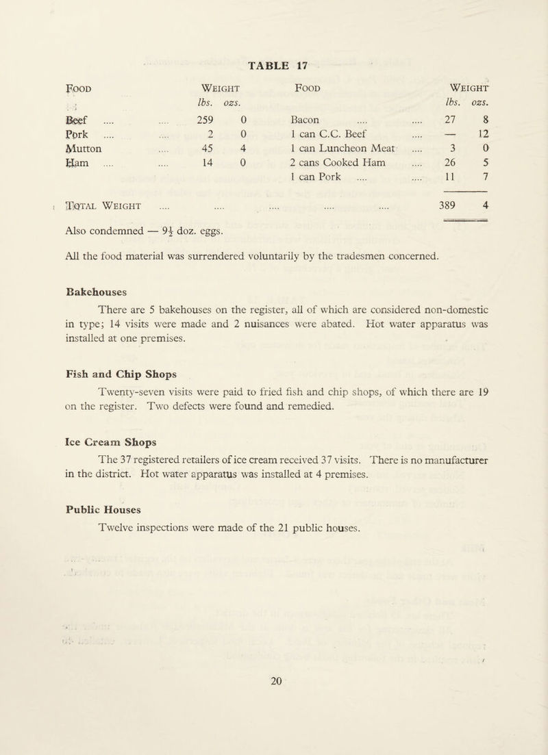 Food Weight Food Weight , > lbs. ozs. Ihs. ozs. Beef 259 0 Bacon 27 8 Pork 2 0 1 can C.C. Beef _ — 12 Mutton 45 4 1 can Luncheon Meat 3 0 Haul 14 0 2 cans Cooked Ham 26 5 1 can Pork 11 7 Total Weight .... .... 389 4 Also condemned — 9} doz. eggs. All the food material was surrendered voluntarily by the tradesmen concerned. Bakehouses There are 5 bakehouses on the register, all of which are considered non-domestic in type; 14 visits were made and 2 nuisances were abated. Hot water apparatus was installed at one premises. Fish and Chip Shops Twenty-seven visits were paid to fried fish and chip shops, of which there are 19 on the register. Two defects were found and remedied. Ice Cream Shops The 37 registered retailers of ice cream received 37 visits. There is no manufacturer in the district. Hot water apparatus was installed at 4 premises. Public Houses Twelve inspections were made of the 21 public houses.
