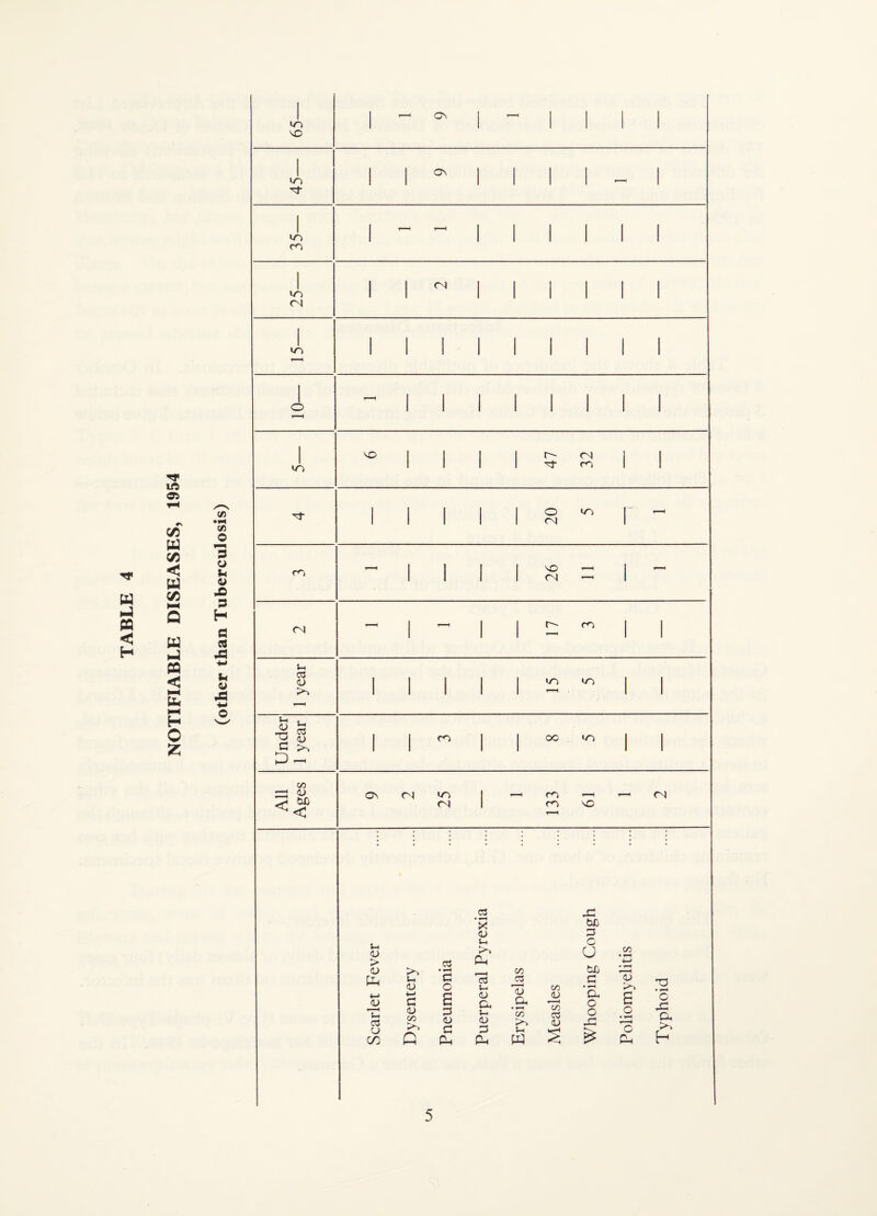 NOTIFIABLE DISEASES, 1954