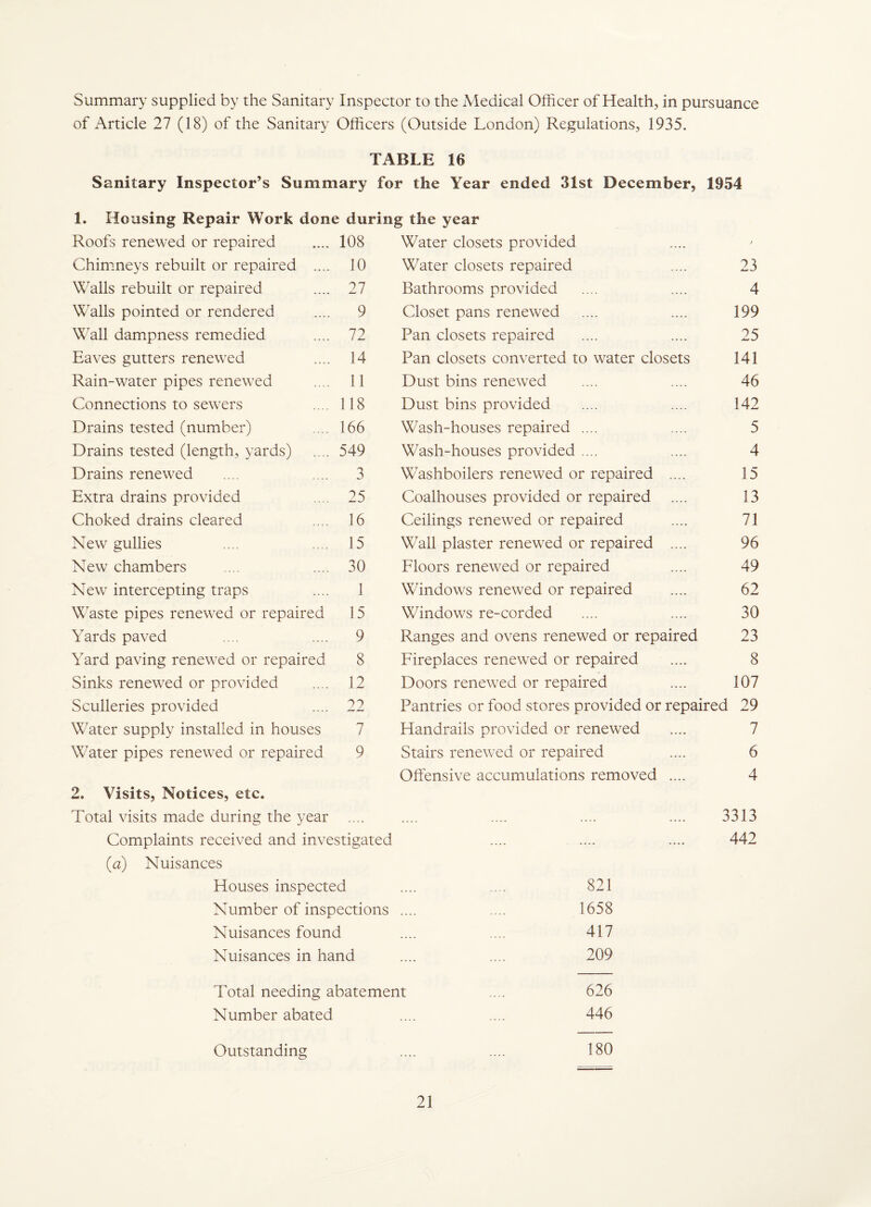 Summary supplied by the Sanitary Inspector to the Medical Officer of Health, in pursuance of Article 27 (18) of the Sanitary Officers (Outside London) Regulations, 1935. TABLE 16 Sanitary Inspector’s Summary for the Year ended 31st December, 1954 1. Housing Repair Work done during the year Roofs renewed or repaired Chimneys rebuilt or repaired Walls rebuilt or repaired Walls pointed or rendered Wall dampness remedied Eaves gutters renewed Rain-water pipes renewed Connections to sewers Drains tested (number) Drains tested (length, yards) Drains renewed Extra drains provided Choked drains cleared New gullies New chambers New intercepting traps Waste pipes renewed or repaired Yards paved Yard paving renewed or repaired Sinks renewed or provided Sculleries provided Water supply installed in houses Water pipes renewed or repaired 108 10 27 9 72 14 11 118 166 549 3 25 16 15 30 1 15 9 8 12 22 7 9 Water closets provided Water closets repaired Bathrooms provided Closet pans renewed Pan closets repaired Pan closets converted to water closets Dust bins renewed Dust bins provided Wash-houses repaired .... Wash-houses provided .... Washboilers renewed or repaired Coalhouses provided or repaired Ceilings renewed or repaired Wall plaster renewed or repaired Floors renewed or repaired Windows renewed or repaired Windows re-corded Ranges and ovens renewed or repaired Fireplaces renewed or repaired Doors renewed or repaired 23 4 199 25 141 46 142 5 4 15 13 71 96 49 62 30 23 8 107 Pantries or food stores provided or repaired 29 Handrails provided or renewed Stairs renewed or repaired Offensive accumulations removed 2. Visits, Notices, etc. Total visits made during the year Complaints received and investigated (a) Nuisances Houses inspected Number of inspections ... Nuisances found Nuisances in hand Total needing abatement Number abated Outstanding 7 6 4 3313 442 821 1658 417 209 626 446 180