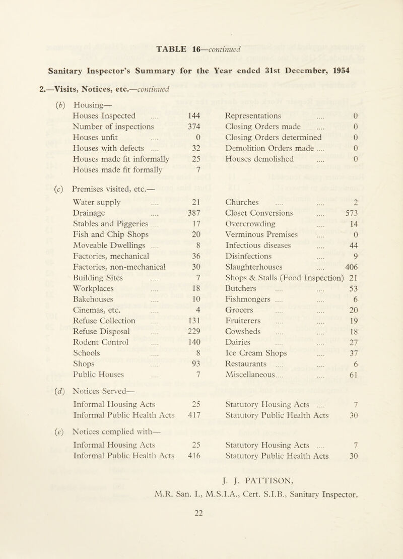 TABLE 16—continued Sanitary Inspector’s Summary for the Year ended 31st December, 1954 2.—Visits, Notices, etc.—continued (b) Housing— Houses Inspected .... 144 Number of inspections 374 Houses unfit .... 0 Houses with defects .... 32 Houses made fit informally 25 Houses made fit formally 7 (c) Premises visited, etc.— Water supply .... 21 Drainage .... 387 Stables and Piggeries .... 17 Fish and Chip Shops 20 Moveable Dwellings .... 8 Factories, mechanical 36 Factories, non-mechanical 30 Building Sites .... 7 Workplaces .... 18 Bakehouses .... 10 Cinemas, etc. .... 4 Refuse Collection 131 Refuse Disposal 229 Rodent Control 140 Schools .... 8 Shops .... 93 Public Houses .... 7 (d) Notices Served— Informal Housing Acts 25 Informal Public Health Acts 417 (e) Notices complied with— Informal Housing Acts 25 Informal Public Health Acts 416 Representations .... 0 Closing Orders made .... 0 Closing Orders determined 0 Demolition Orders made .... 0 Houses demolished .... 0 Churches .... .... 2 Closet Conversions .... 573 Overcrowding .... 14 Verminous Premises .... 0 Infectious diseases .... 44 Disinfections .... 9 Slaughterhouses ..... 406 Shops & Stalls (Food Inspection) 21 Butchers .... .... 53 Fishmongers .... .... 6 Grocers .... .... 20 Fruiterers .... .... 19 Cowsheds .... .... 18 Dairies .... .... 27 Ice Cream Shops .... 37 Restaurants .... .... 6 Miscellaneous. . .. .... 61 Statutory Housing Acts .... 7 Statutory Public Health Acts 30 Statutory Housing Acts .... Statutory Public Health Acts 30 J. J. PATTISON, Al.R. San. I., M.S.I.A., Cert. S.I.B., Sanitary Inspector.
